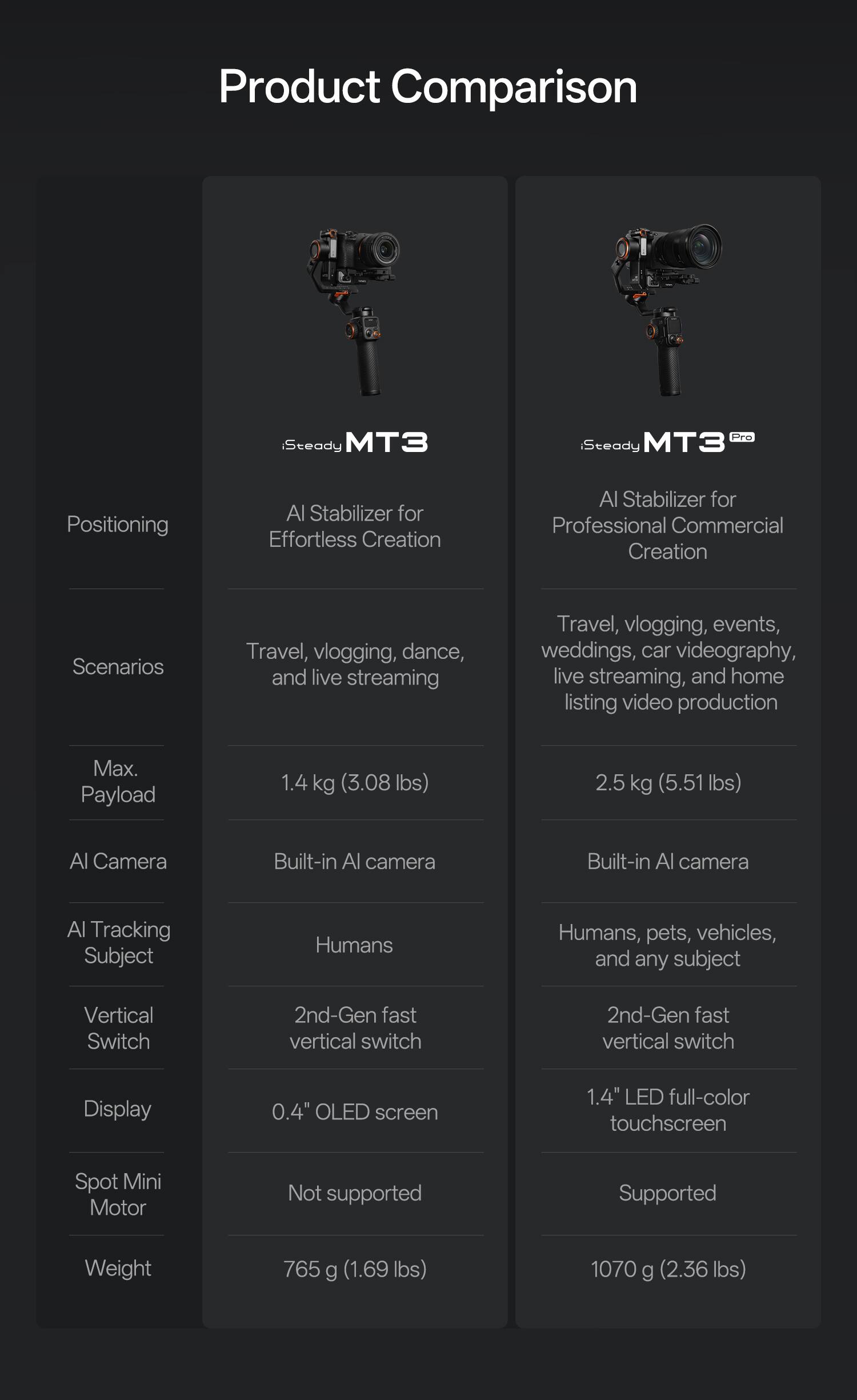 Product Comparison

Steady MT3  
Positioning: AI Stabilizer for Effortless Creation  
Scenarios: Travel, vlogging, dance, and live streaming  
Max. Payload: 1.4 kg (3.08 lbs)  
AI Camera: Built-in AI camera  
AI Tracking Subject: Humans  
Vertical Switch: 2nd-Gen fast vertical switch  
Display: 0.4" OLED screen  
Spot Mini Motor: Not supported  
Weight: 765 g (1.69 lbs)

Steady MT3 Pro  
Positioning: AI Stabilizer for Professional Commercial Creation  
Scenarios: Travel, vlogging, events, weddings, car videography, live streaming, and home listing video production  
Max. Payload: 2.5 kg (5.51 lbs)  
AI Camera: Built-in AI camera  
AI Tracking Subject: Humans, pets, vehicles, and any subject  
Vertical Switch: 2nd-Gen fast vertical switch  
Display: 1.4" LED full-color touchscreen  
Spot Mini Motor: Supported  
Weight: 1070 g (2.36 lbs)