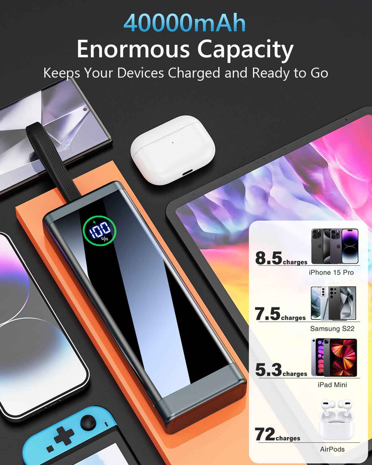 40000mAh Enormous Capacity Keeps Your Devices Charged and Ready to Go

- 8.5 charges iPhone 15 Pro
- 7.5 charges Samsung S22
- 5.3 charges iPad Mini
- 72 charges AirPods