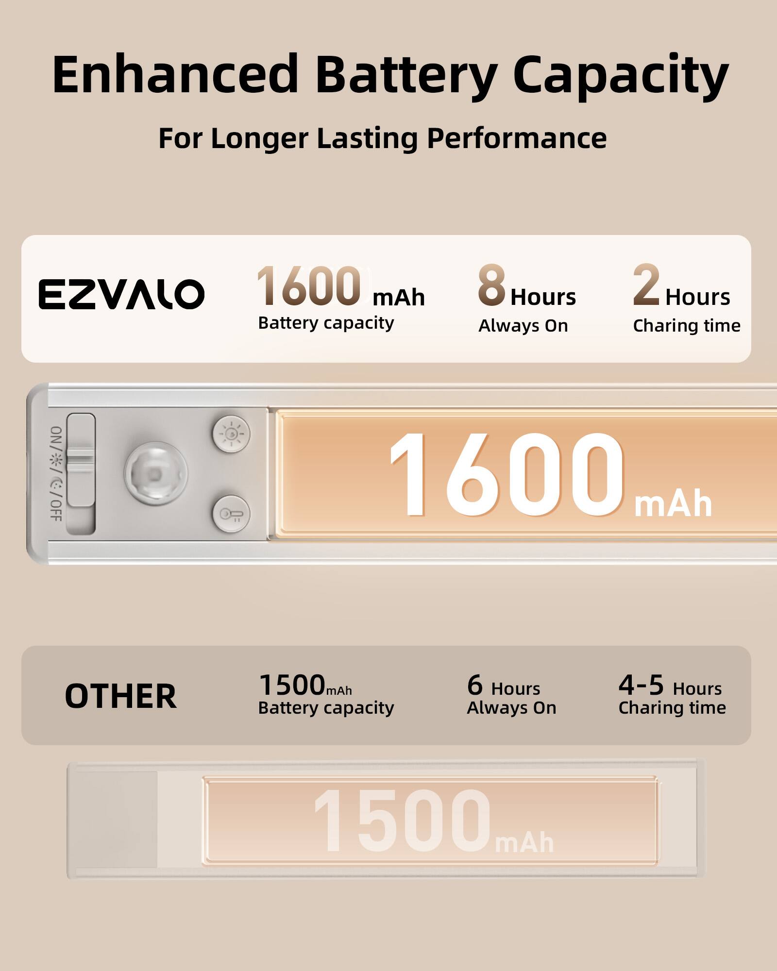 Enhanced Battery Capacity  
For Longer Lasting Performance

**EZVALO**  
1600 mAh  
Battery capacity  
8 Hours  
Always On  
2 Hours  
Charging time

**OTHER**  
1500 mAh  
Battery capacity  
6 Hours  
Always On  
4-5 Hours  
Charging time