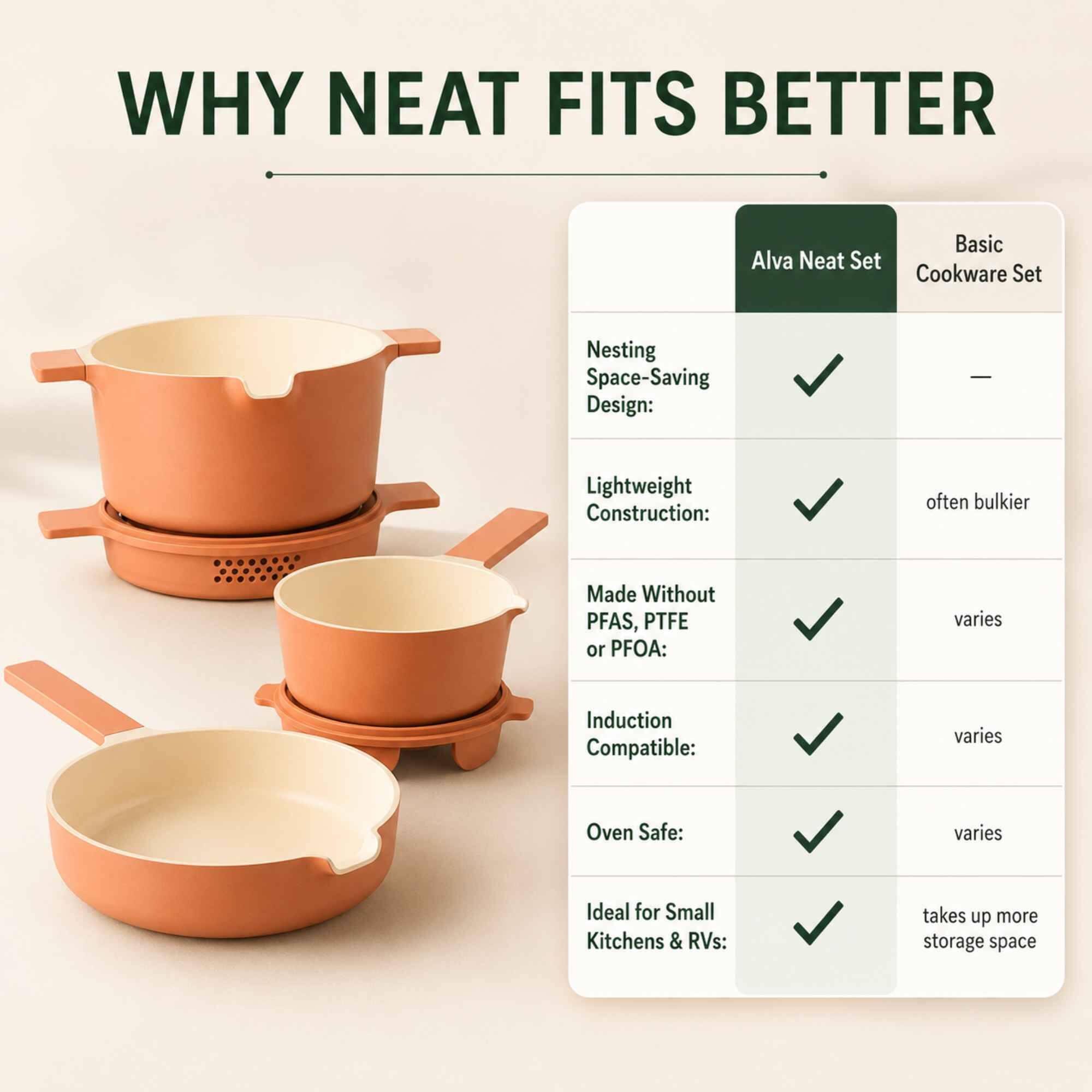 WHY NEAT FITS BETTER

Basic Alva Neat Set Cookware Set

- Nesting Space-Saving Design: ✓
- Lightweight Construction: ✓ (often bulkier)
- Made Without PFAS, PTFE or PFOA: ✓ (varies)
- Induction Compatible: ✓ (varies)
- Oven Safe: ✓ (varies)
- Ideal for Small Kitchens & RVs: ✓ (takes up more storage space)