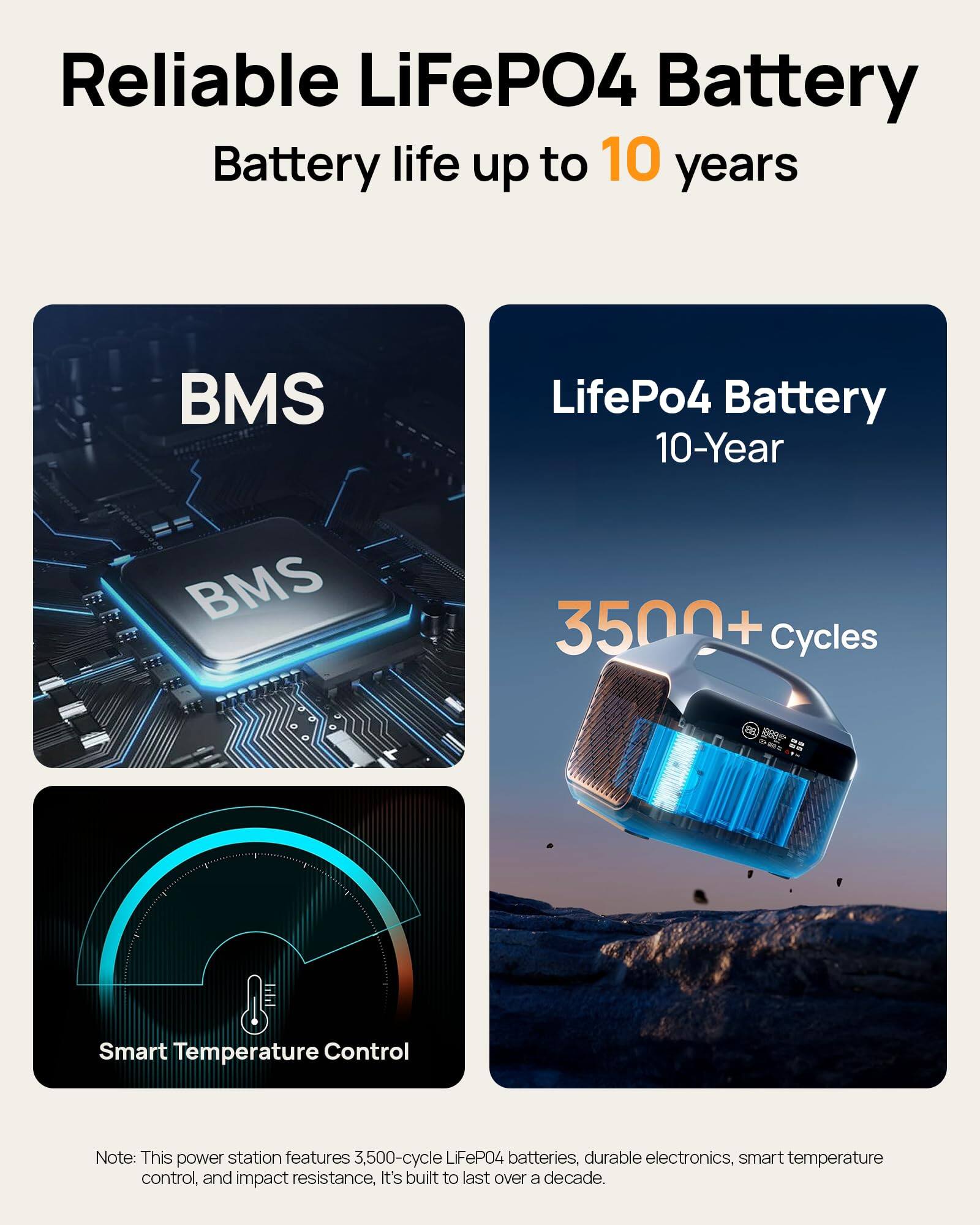 Reliable LiFePO4 Battery  
Battery life up to 10 years  

BMS  
LifePo4 Battery 10-Year  
3500+ Cycles  

Smart Temperature Control  

Note: This power station features 3,500-cycle LiFePO4 batteries, durable electronics, smart temperature control, and impact resistance. It's built to last over a decade.