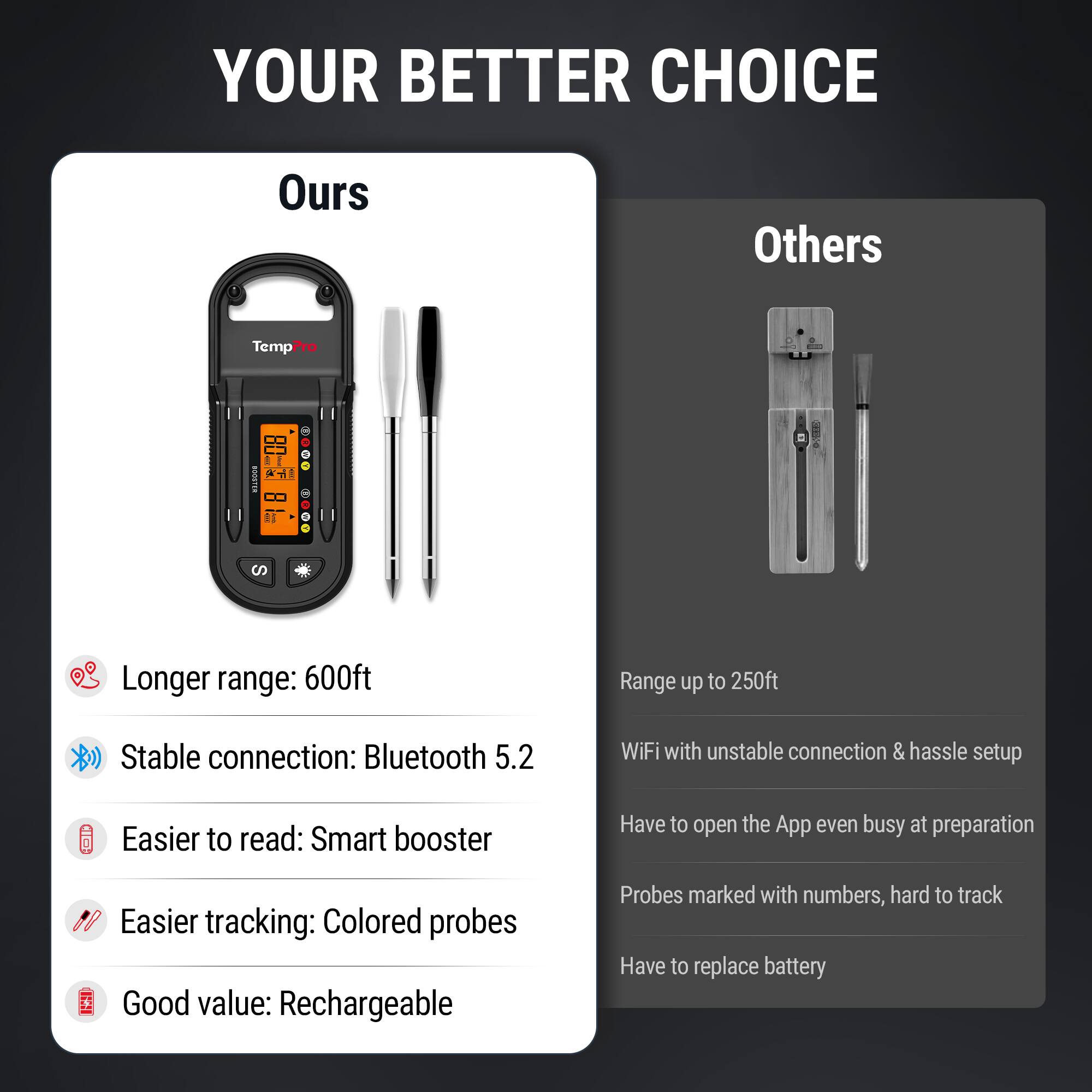 YOUR BETTER CHOICE

Ours
- Longer range: 600ft
- Stable connection: Bluetooth 5.2
- Easier to read: Smart booster
- Easier tracking: Colored probes
- Good value: Rechargeable

Others
- Range up to 250ft
- WiFi with unstable connection & hassle setup
- Have to open the App even busy at preparation
- Probes marked with numbers, hard to track
- Have to replace battery