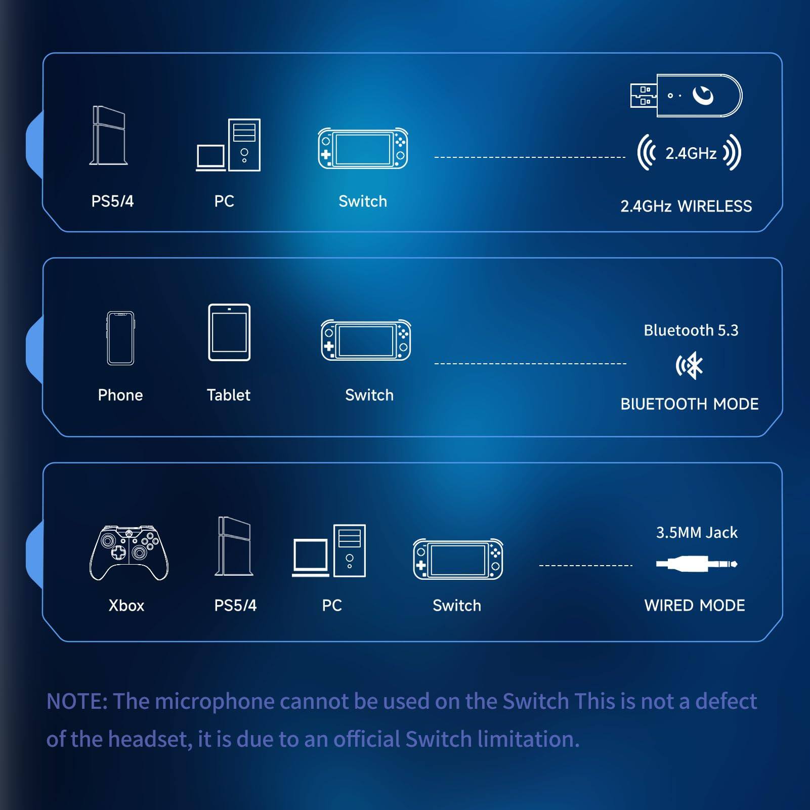 - **2.4GHz Wireless Mode:**
  - PS5/4
  - PC
  - Switch

- **Bluetooth 5.3 Mode:**
  - Phone
  - Tablet
  - Switch

- **Wired Mode:**
  - Xbox
  - PS5/4
  - PC
  - Switch

**Note:** The microphone cannot be used on the Switch. This is not a defect of the headset; it is due to an official Switch limitation.