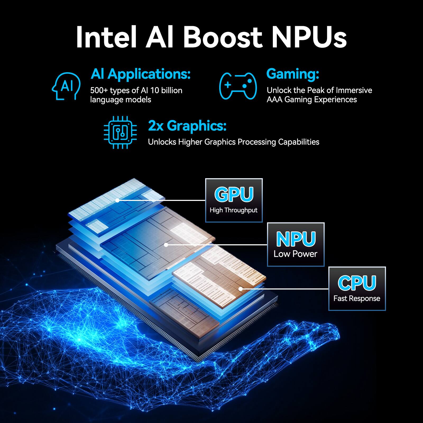 Intel AI Boost NPUs

AI Applications:
- 500+ types of AI
- 10 billion language models

Gaming:
- Unlock the Peak of Immersive AAA Gaming Experiences

2x Graphics:
- Unlocks Higher Graphics Processing Capabilities

GPU:
- High Throughput

NPU:
- Low Power

CPU:
- Fast Response