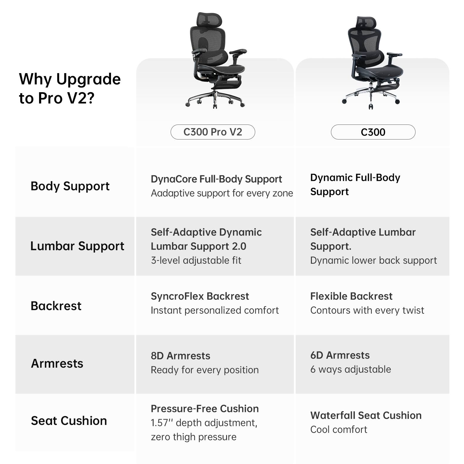 Why Upgrade to Pro V2?

C300 Pro V2

Body Support
- DynaCore Full-Body Support
- Adaptive support for every zone

Lumbar Support
- Self-Adaptive Dynamic Lumbar Support 2.0
- 3-level adjustable fit

Backrest
- SyncroFlex Backrest
- Instant personalized comfort

Armrests
- 8D Armrests
- Ready for every position

Seat Cushion
- Pressure-Free Cushion
- 1.57" depth adjustment, zero thigh pressure

C300

Body Support
- Dynamic Full-Body Support

Lumbar Support
- Self-Adaptive Lumbar Support
- Dynamic lower back support

Backrest
- Flexible Backrest
- Contours with every twist

Armrests
- 6D Armrests
- 6 ways adjustable

Seat Cushion
- Waterfall Seat Cushion
- Cool comfort