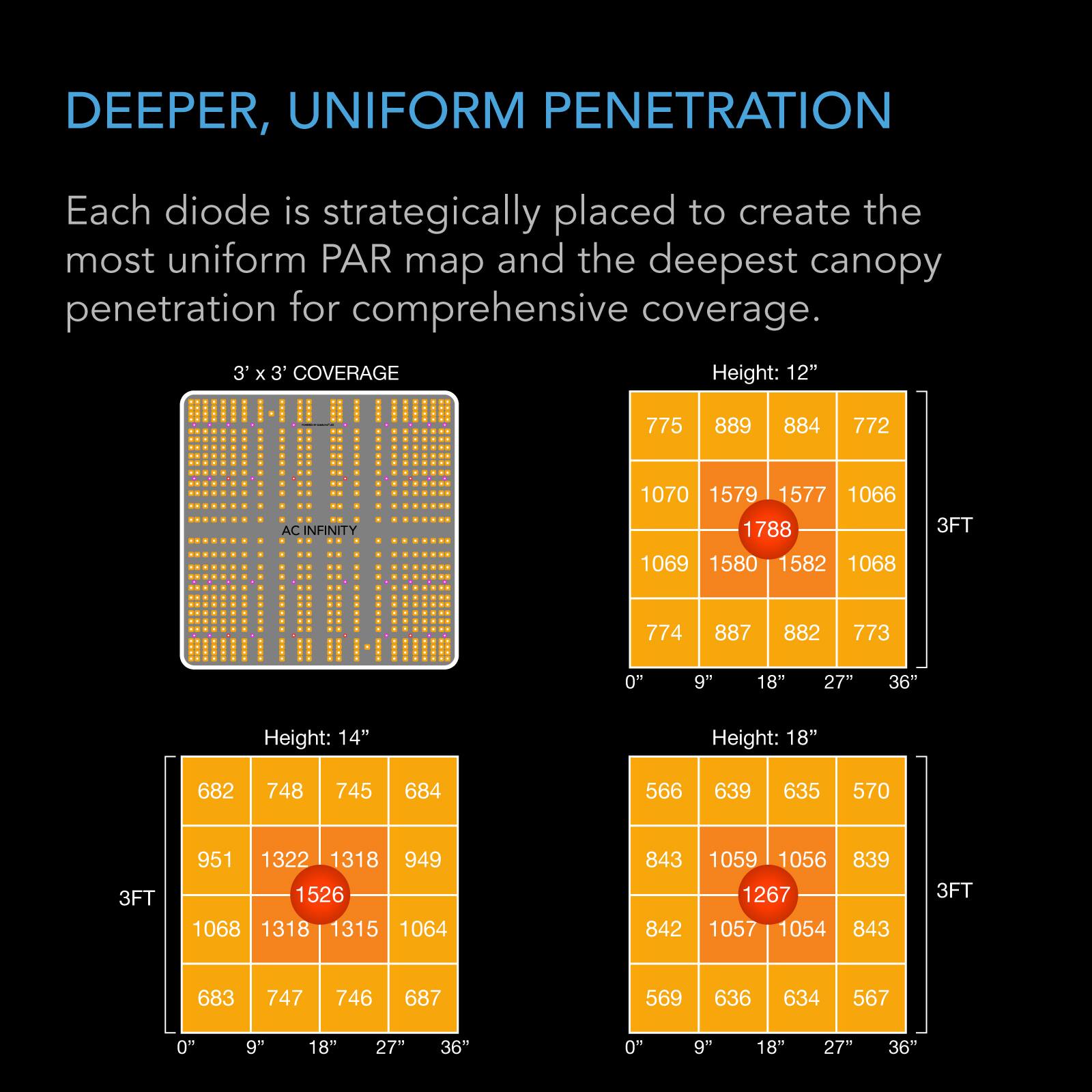 DEEPER, UNIFORM PENETRATION

Each diode is strategically placed to create the most uniform PAR map and the deepest canopy penetration for comprehensive coverage.

3' X 3' COVERAGE

Height: 12"
775 889 884 772
1070 1579 1577 1066 1788
1069 1580 1582 1068
774 887 882 773

Height: 14"
682 748 745 684
951 1322 1318 949 1526 1068 1318 1315 1064
843 842
1059 1056 839 1267 1057 1054 843

Height: 18"
566 639 635 570
843 