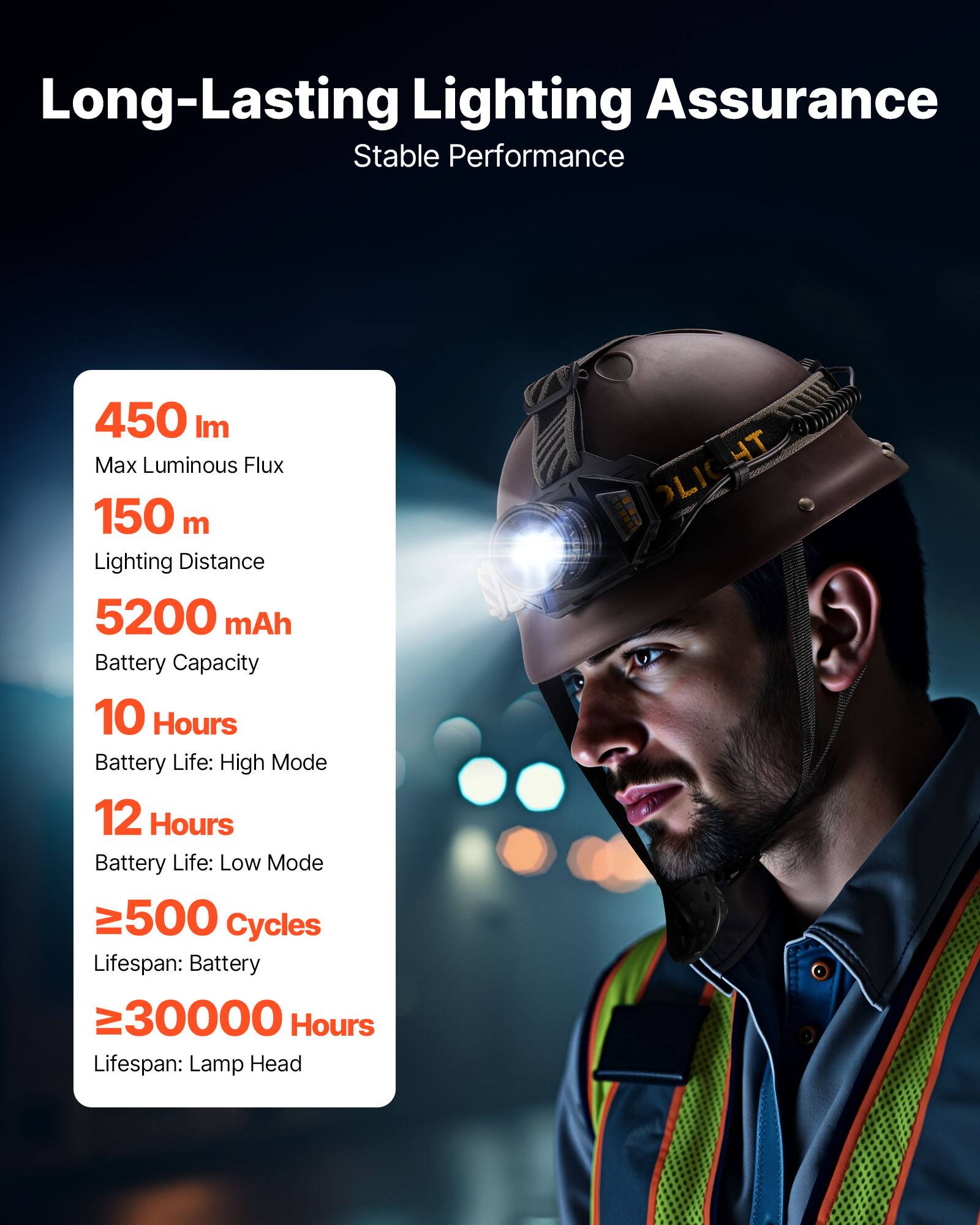 Long-Lasting Lighting Assurance  
Stable Performance  

- 450 lm  
  Max Luminous Flux  

- 150 m  
  Lighting Distance  

- 5200 mAh  
  Battery Capacity  

- 10 Hours  
  Battery Life: High Mode  

- 12 Hours  
  Battery Life: Low Mode  

- ≥500 Cycles  
  Lifespan: Battery  

- ≥30000 Hours  
  Lifespan: Lamp Head