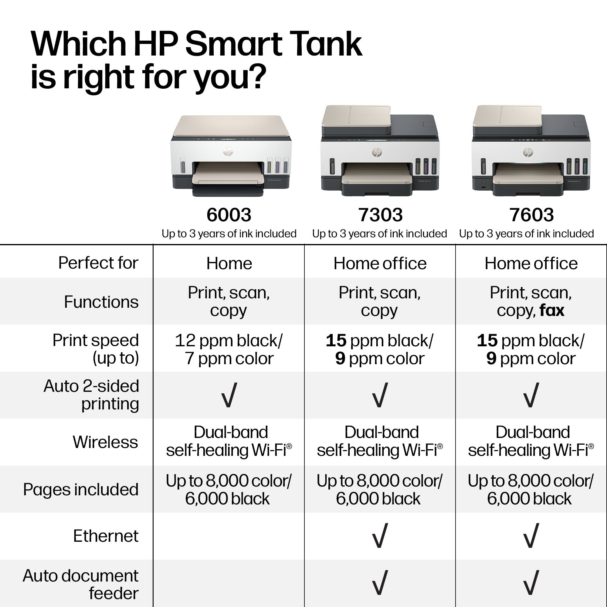 Which HP Smart Tank is right for you?  
6003  
7303  
7603  

Up to 3 years of ink included  

Perfect for  
Home  
Home office  
Home office  

Functions  
Print, scan, copy  
Print, scan, copy  
Print, scan, copy, fax  

Print speed  
12 ppm black/ 7 ppm color  
15 ppm black/ 9 ppm color  
15 ppm black/ 9 ppm color  

Auto 2-sided printing  
Dual-band self-healing Wi-Fi  
Dual-band self-healing Wi-Fi  
Dual-band self-healing Wi-Fi  

Pages included  
Up to 8,000 color/ 6,000 black  
Up to 8,000 color/ 6,000 black  
Up to 8,000 color/ 6,000 black  

Ethernet  
Auto document feeder