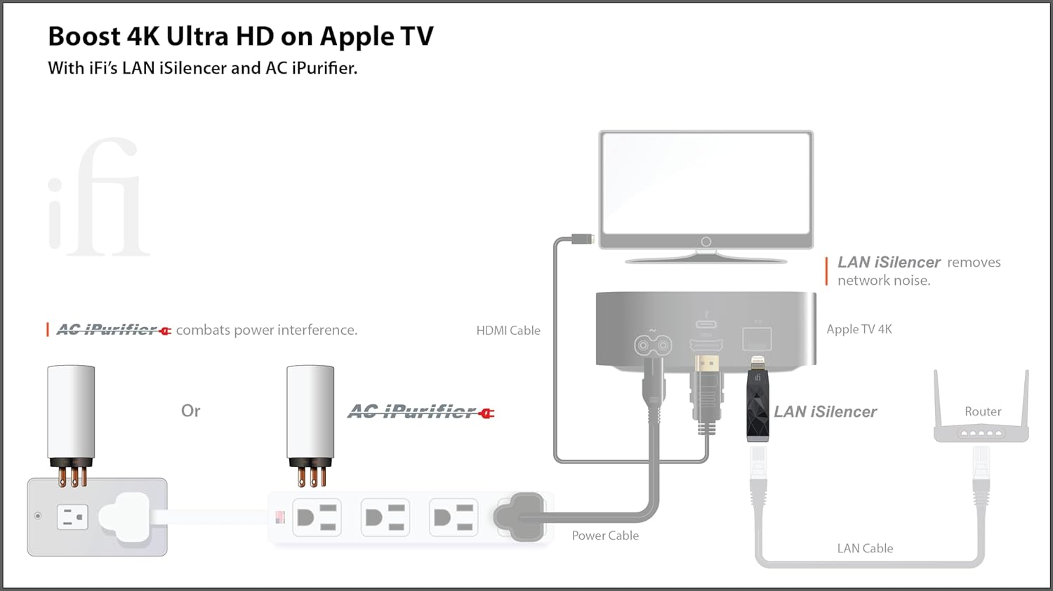 Boost 4K Ultra HD on Apple TV With iFi's LAN iSilencer and AC iPurifier.  
- AC iPurifier combats power interference.  
- LAN iSilencer removes network noise.  
- Apple TV 4K  
- HDMI Cable  
- Power Cable  
- LAN Cable  
- Router
