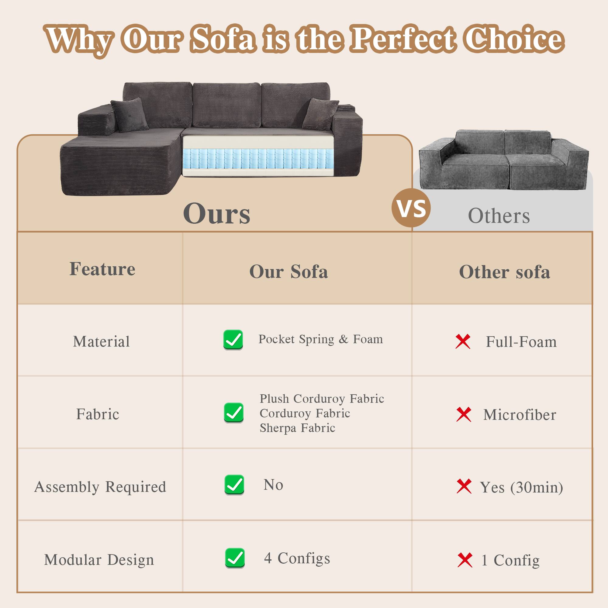 Why Our Sofa is the Perfect Choice

Ours VS Others

Feature | Our Sofa | Other sofa

Material | Pocket Spring & Foam | Full-Foam

Fabric | Plush Corduroy Fabric | Microfiber

Assembly Required | No | Yes (30min)

Modular Design | 4 Configs | 1 Config