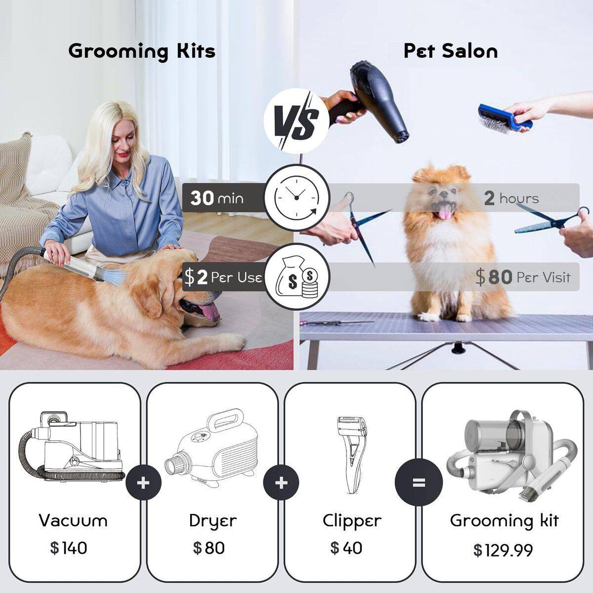 Grooming Kits vs Pet Salon

Grooming Kits:
- 30 min
- $2 Per Use

Pet Salon:
- 2 hours
- $80 Per Visit

Components:
- Vacuum: $140
- Dryer: $80
- Clipper: $40

Total:
- Grooming kit: $129.99