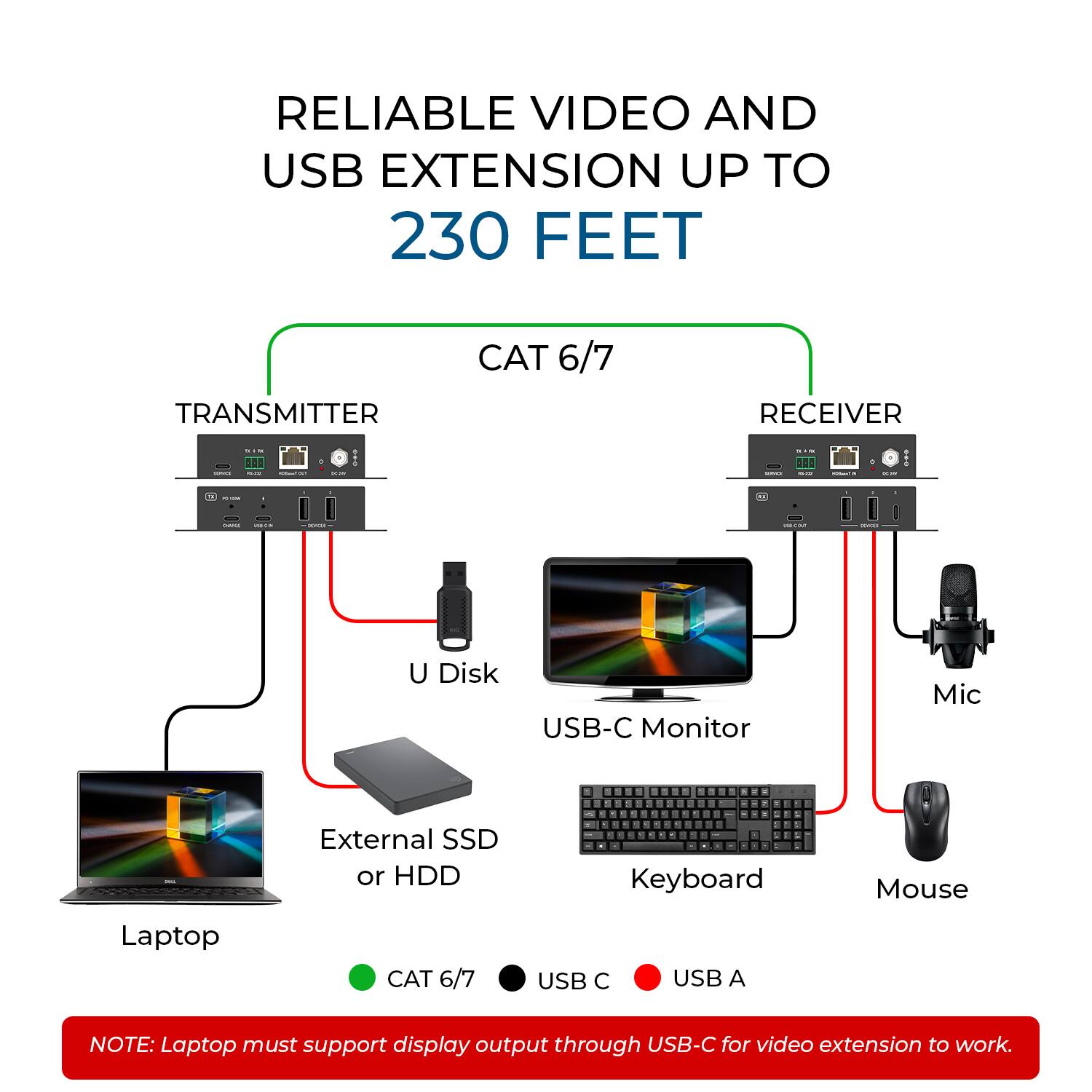 RELIABLE VIDEO AND USB EXTENSION UP TO 230 FEET  
CAT 6/7 TRANSMITTER RECEIVER  

- U Disk  
- USB-C Monitor  
- Mic  
- External SSD or HDD  
- Keyboard  
- Mouse  

NOTE: Laptop must support display output through USB-C for video extension to work.