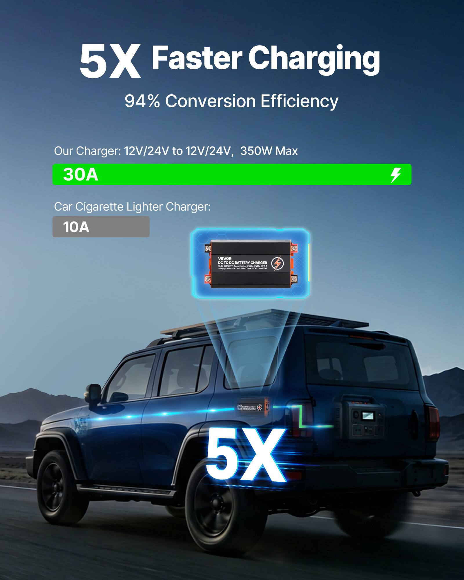 5X Faster Charging  
94% Conversion Efficiency  

Our Charger: 12V/24V to 12V/24V, 350W Max 30A  
Car Cigarette Lighter Charger: 10A  

VEVOR DC TO DC BATTERY CHARGER - PROMENT - - - est COMONICTIONS - STORICT - - -