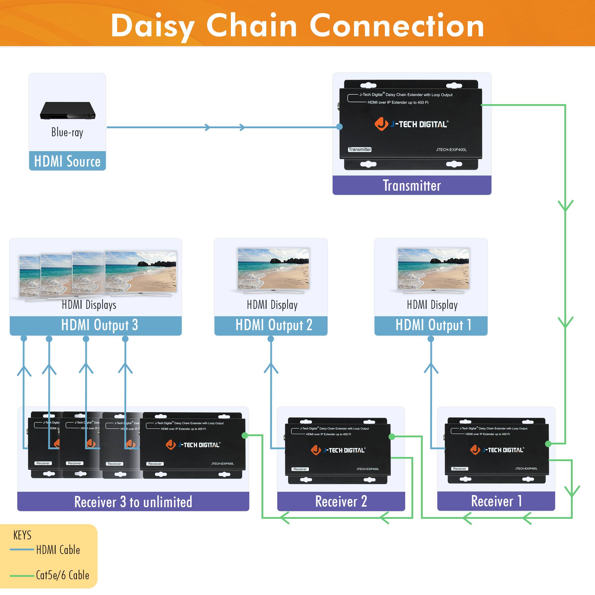 Daisy Chain Connection

- Blue-ray
  - HDMI Source

- Transmitter
  - HDMI Display
    - HDMI Output 1
    - Receiver 1
    - HDMI Cable
    - Cat5e/6 Cable

- HDMI Display
  - HDMI Output 2
    - Receiver 2
    - HDMI Cable
    - Cat5e/6 Cable

- HDMI Display
  - HDMI Output 3
    - Receiver 3 to unlimited
    - HDMI Cable
    - Cat5e/6 Cable

- TECH DIGITAL
  - JTE-CH3EXP4QL

- KEYS
  - HDMI Cable
  - Cat5e/6 Cable