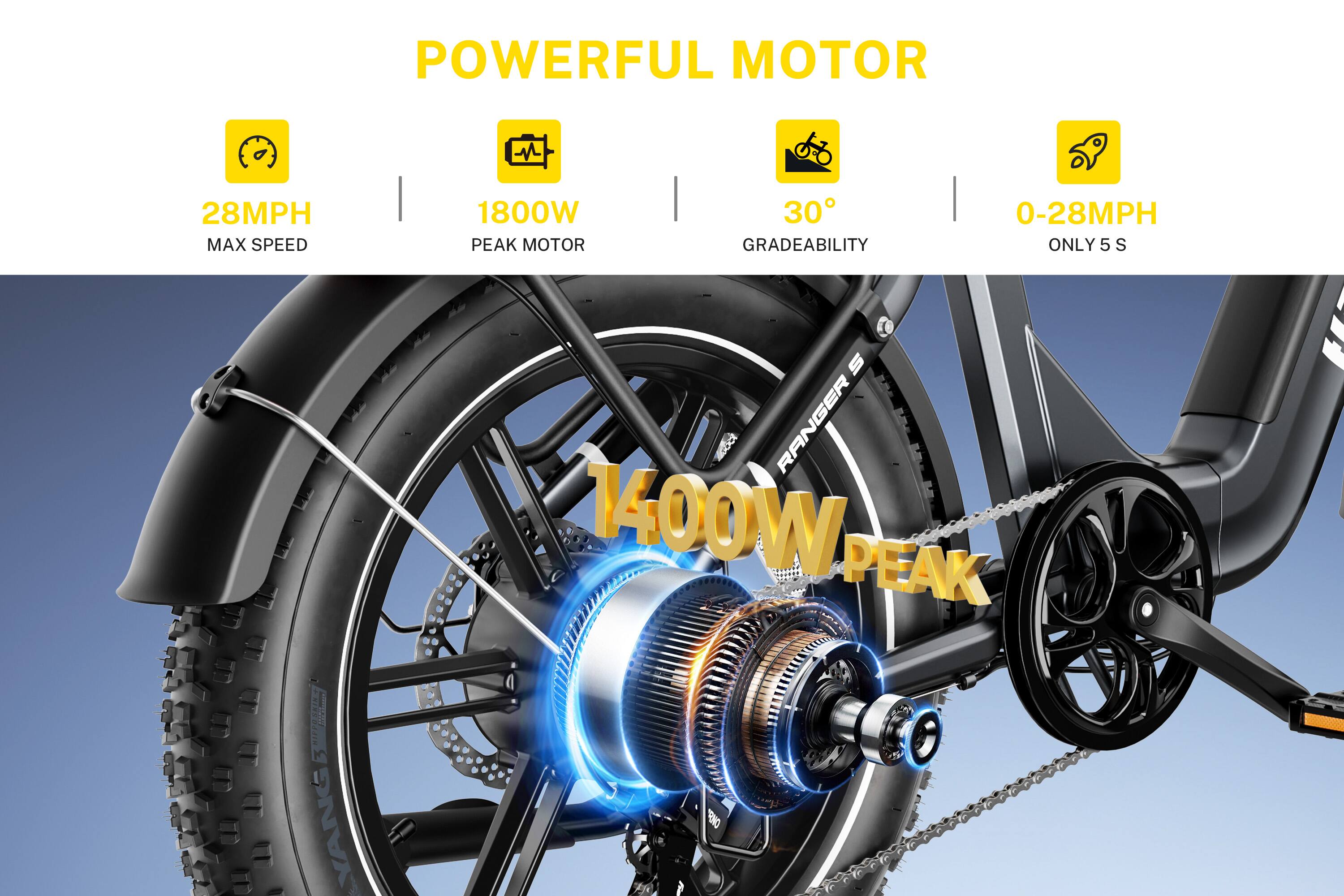 The text on the image reads: "Powerful Motor 28MPH Max Speed 1800W Peak Motor 30 Gradeability 0-28MPH Only 5 s S AC Ranger 1400W Peak."