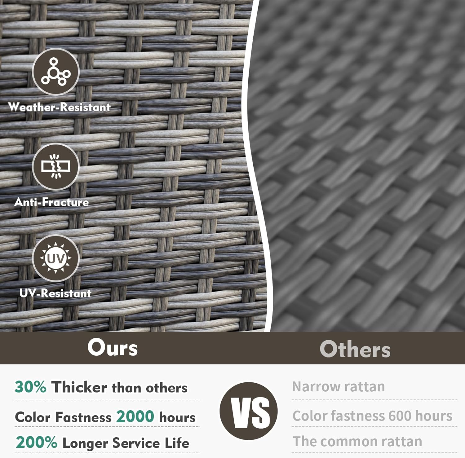 Weather-Resistant  
Anti-Fracture  
UV-Resistant  

Ours  
30% Thicker than others  
Color Fastness 2000 hours  
200% Longer Service Life  

Others  
Narrow rattan  
Color fastness 600 hours  
The common rattan