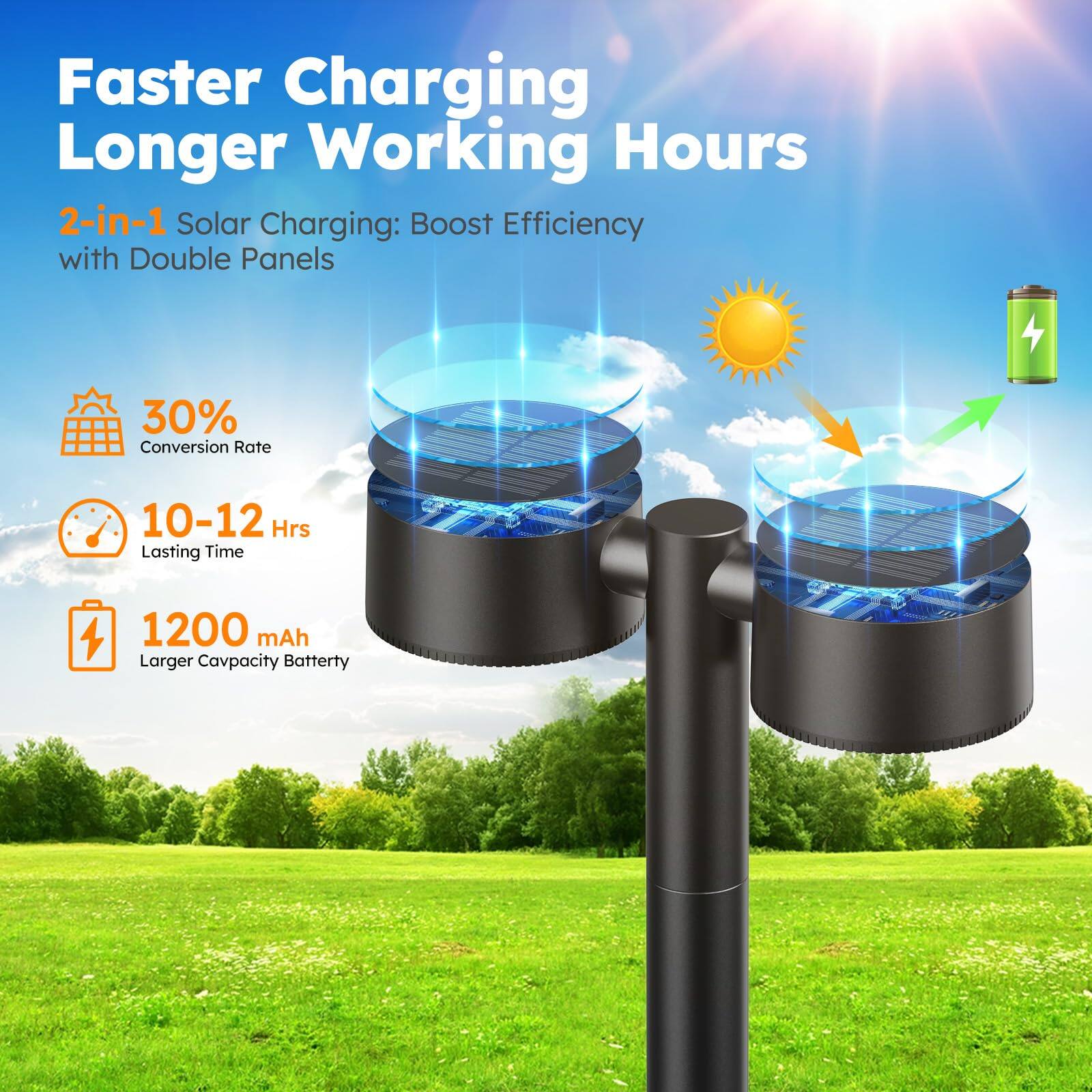 Faster Charging Longer Working Hours

2-in-1 Solar Charging: Boost Efficiency with Double Panels

- 30% Conversion Rate
- 10-12 Hrs Lasting Time
- 1200 mAh Larger Capacity Battery