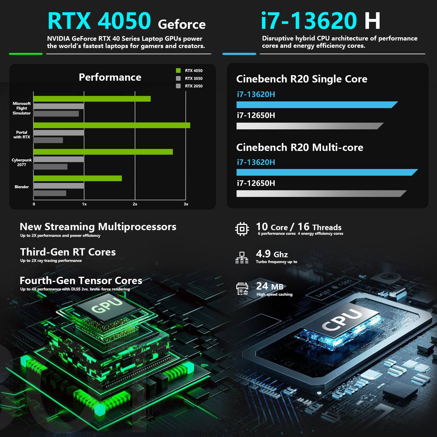 **RTX 4050 GeForce**

NVIDIA GeForce RTX 40 Series Laptop GPUs power the world's fastest laptops for gamers and creators.

**Performance**
- Microsoft Flight Simulator
- Portal with RTX
- Cyberpunk 2077
- Blender

**i7-13620 H**
Disruptive hybrid CPU architecture of performance cores and energy efficiency cores.

**Cinebench R20 Single Core**
- i7-13620H
- i7-12650H

**Cinebench R20 Multi-core**
- i7-13620H
- i7-12650H

**New Streaming Multiprocessors**
Up to 2X performance and power efficiency

**Third-Gen RT Cores**
Up to 2X ray tracing performance

**Fourth-Gen Tensor Cores**
Up to 4X performance with DLSS 3v, brute-force rendering

**10 Core / 16 Threads**
6 performance cores / 4 energy efficiency cores

**4.9 GHz**
Turbo frequency up to

**24 MB**
High-speed caching