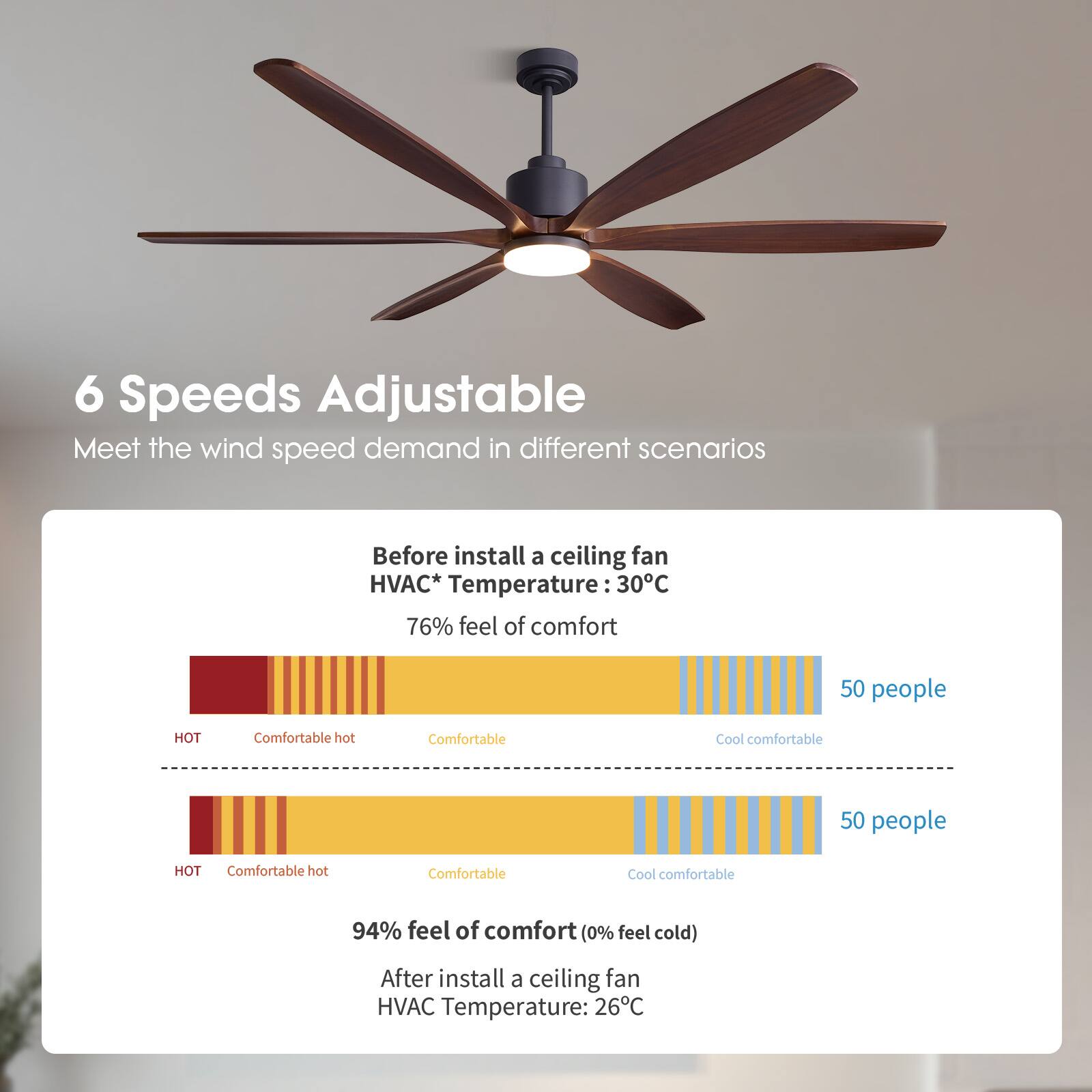 6 Speeds Adjustable  
Meet the wind speed demand in different scenarios

Before install a ceiling fan  
HVAC* Temperature: 30°C  
76% feel of comfort

50 people  
HOT  
Comfortable hot  
Comfortable  
Cool comfortable

50 people  
HOT  
Comfortable hot  
Comfortable  
Cool comfortable

94% feel of comfort (0% feel cold)  
After install a ceiling fan  
HVAC Temperature: 26°C