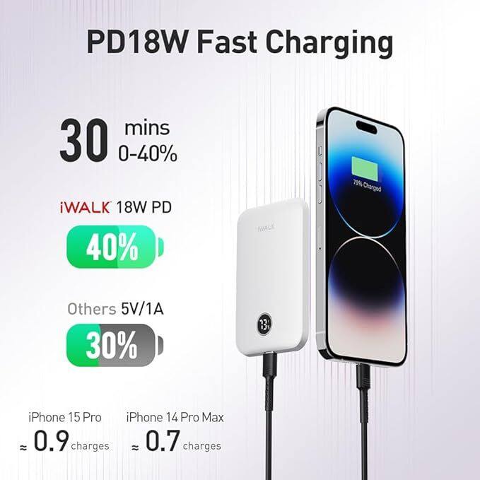 PD18W Fast Charging  
30 mins 0-40%  
iWALK 18W PD 40%  
Others 5V/1A 30%  
iPhone 15 Pro iPhone 14 Pro Max  
≈ 0.9 charges ≈ 0.7 charges