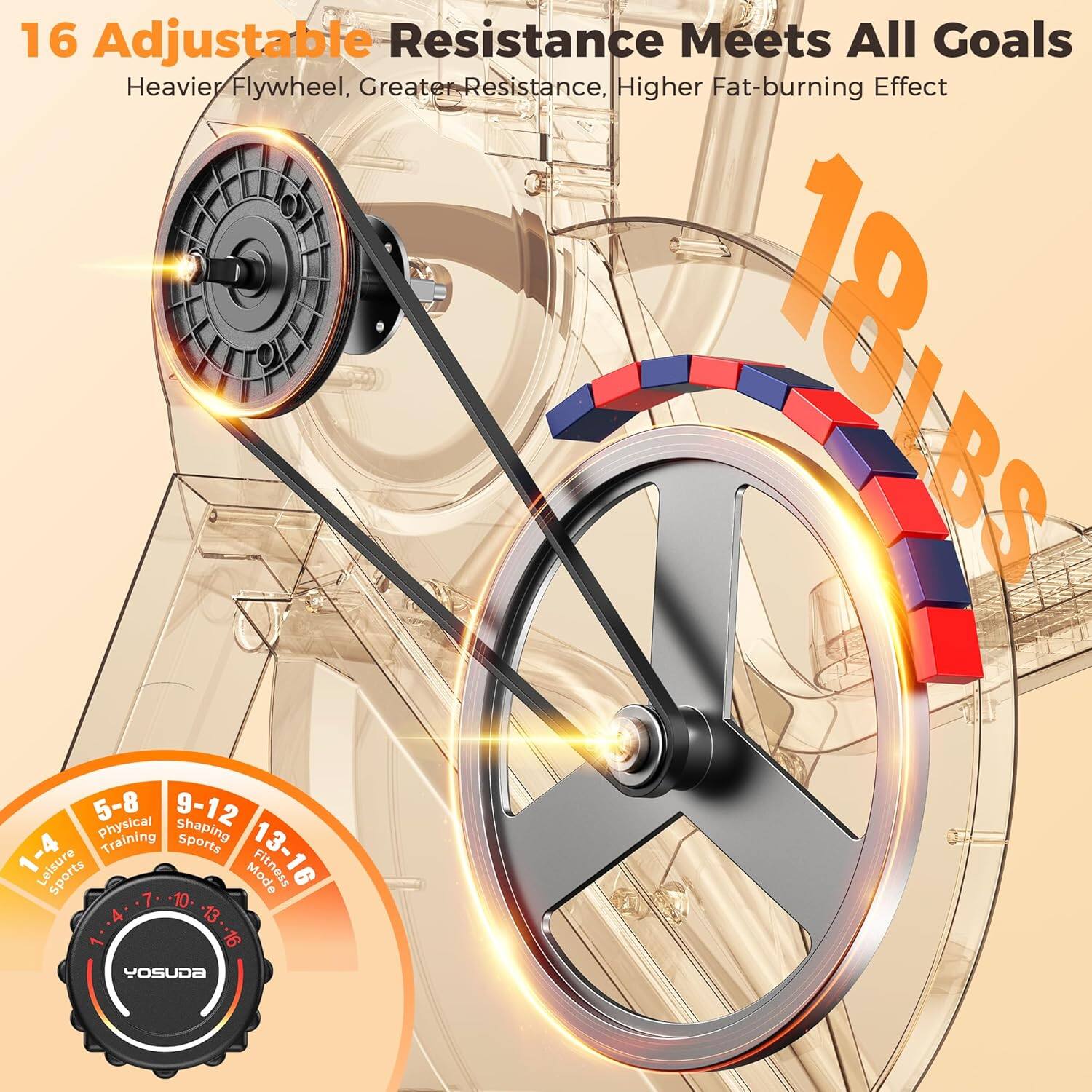 16 Adjustable Resistance Meets All Goals  
Heavier Flywheel, Greater Resistance, Higher Fat-burning Effect  

18 LBS  

5-8 Physical Training  
9-12 Shaping Sports  
13-16 Fitness Mode  

1-4 Leisure Sports  

YOSUDA