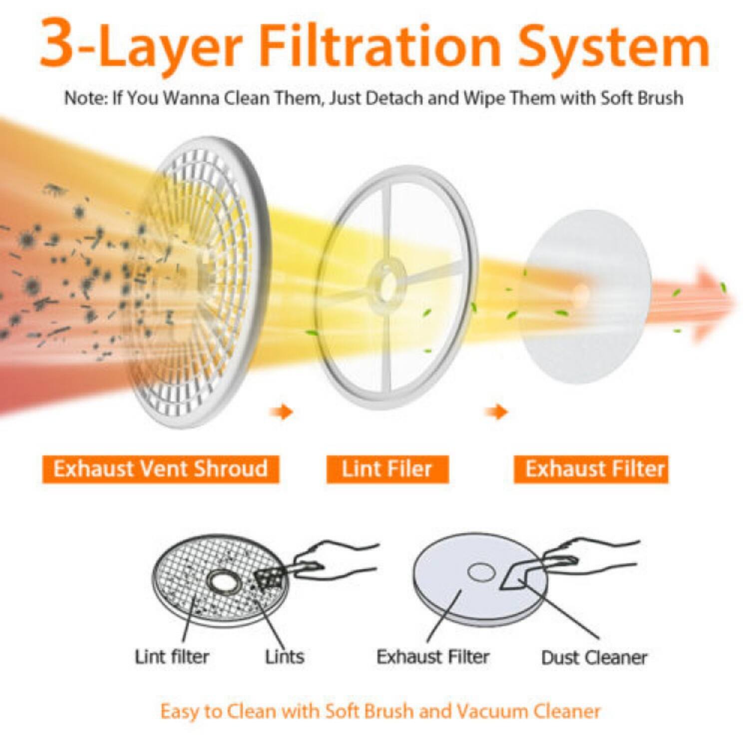 3-Layer Filtration System  
Note: If You Wanna Clean Them, Just Detach and Wipe Them with Soft Brush  

Exhaust Vent Shroud  
Lint Filter  
Exhaust Filter  

Lint filter  
Lints  
Exhaust Filter  
Dust Cleaner  

Easy to Clean with Soft Brush and Vacuum Cleaner
