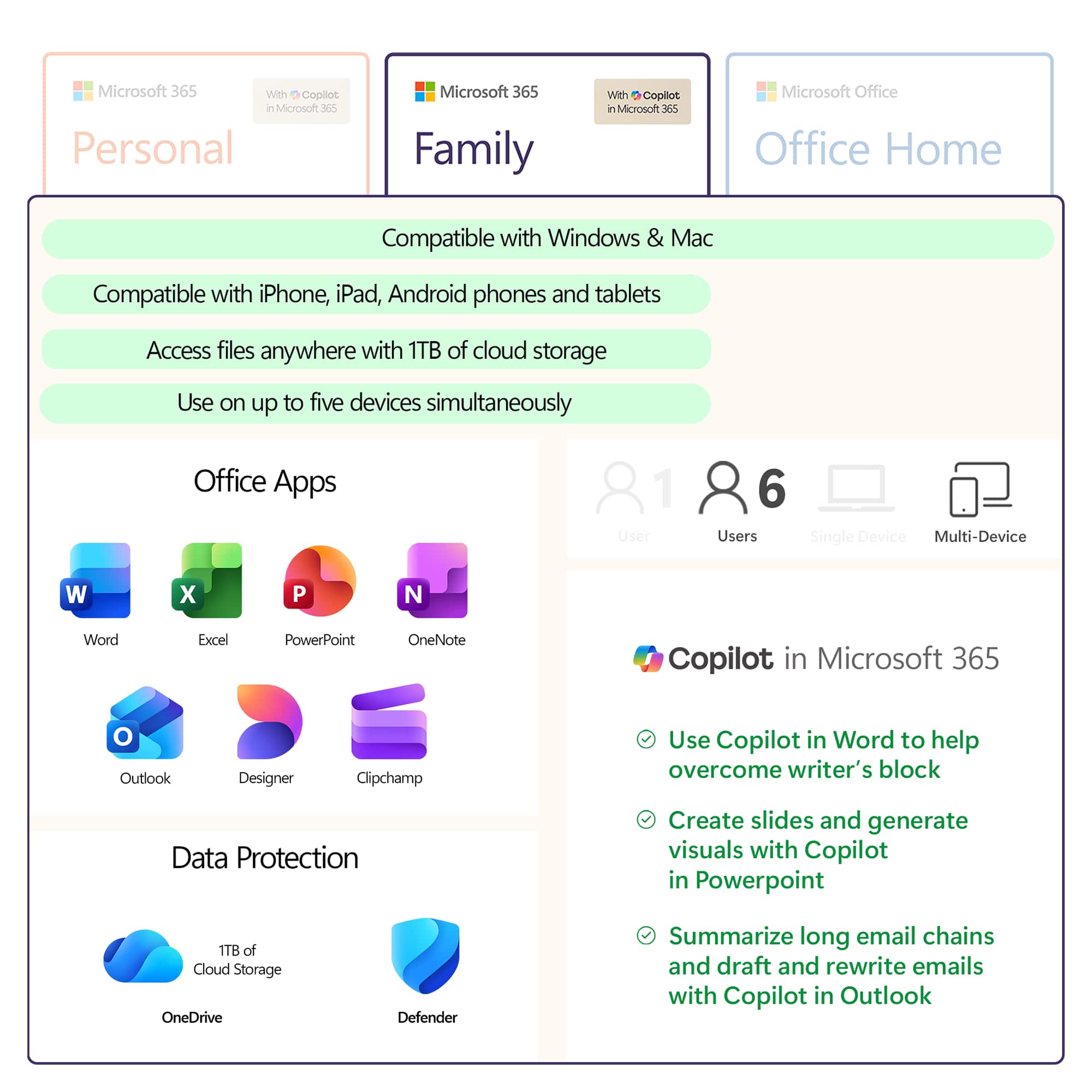 Microsoft 365 Personal
Microsoft 365 Family
Microsoft Office Home
Compatible with Windows & Mac
Compatible with iPhone, iPad, Android phones and tablets
Access files anywhere with 1TB of cloud storage
Use on up to five devices simultaneously
Office Apps
Word
Excel
PowerPoint
OneNote
Outlook
Designer
Clipchamp
Data Protection
1TB of Cloud Storage
OneDrive
Defender
Copilot in Microsoft 365
Use Copilot in Word to help overcome writer's block
Create slides and generate visuals with Copilot in PowerPoint
Summarize long email chains and draft and rewrite emails with Copilot in Outlook
1 User
6 Users
Single Device
Multi-Device
