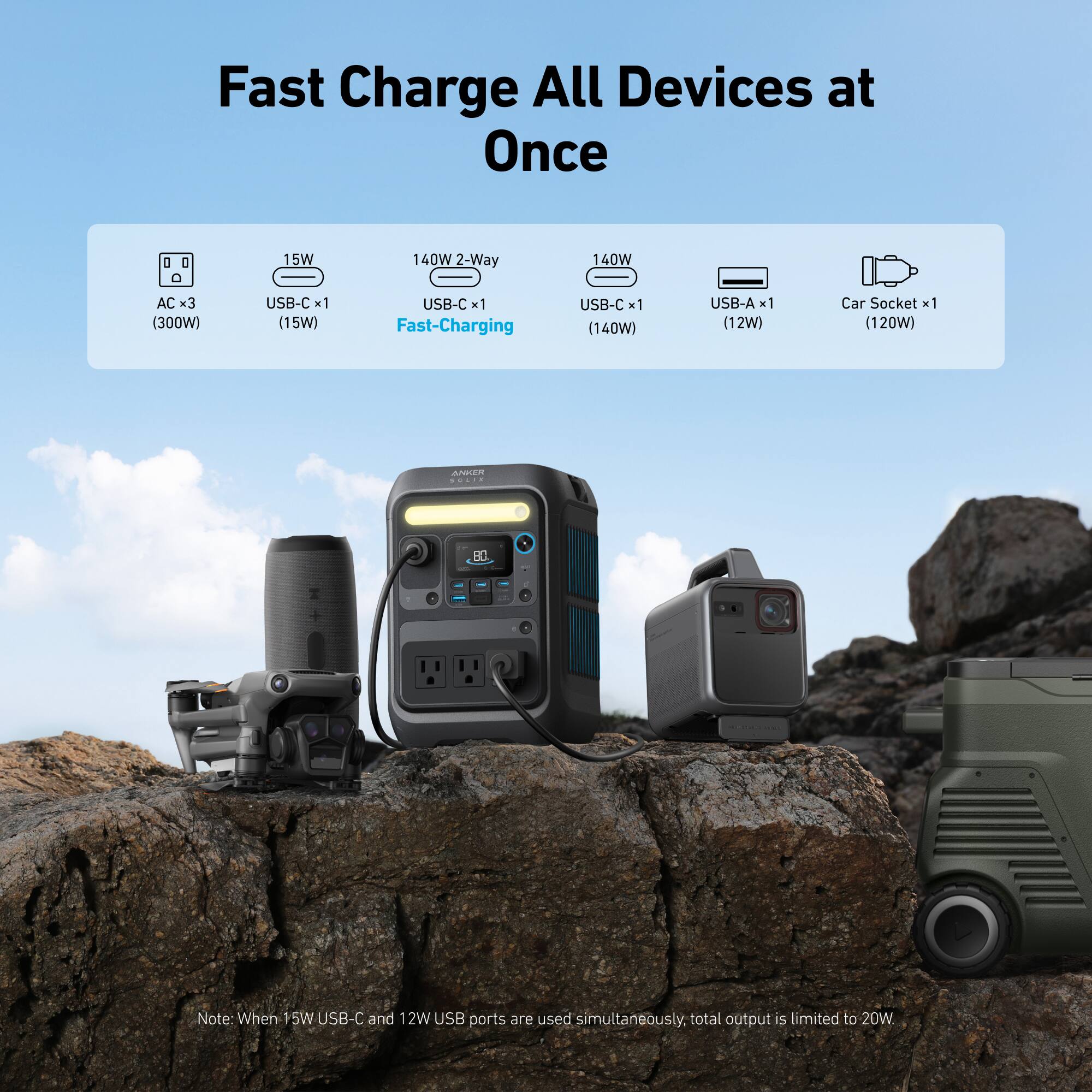 Fast Charge All Devices at Once

- AC x3 (300W)
- 15W USB-C x1 (15W)
- 140W 2-Way USB-C x1 Fast-Charging
- 140W USB-C x1
- USB-A x1 (12W)
- Car Socket x1 (120W)

Note: When 15W USB-C and 12W USB ports are used simultaneously, total output is limited to 20W.