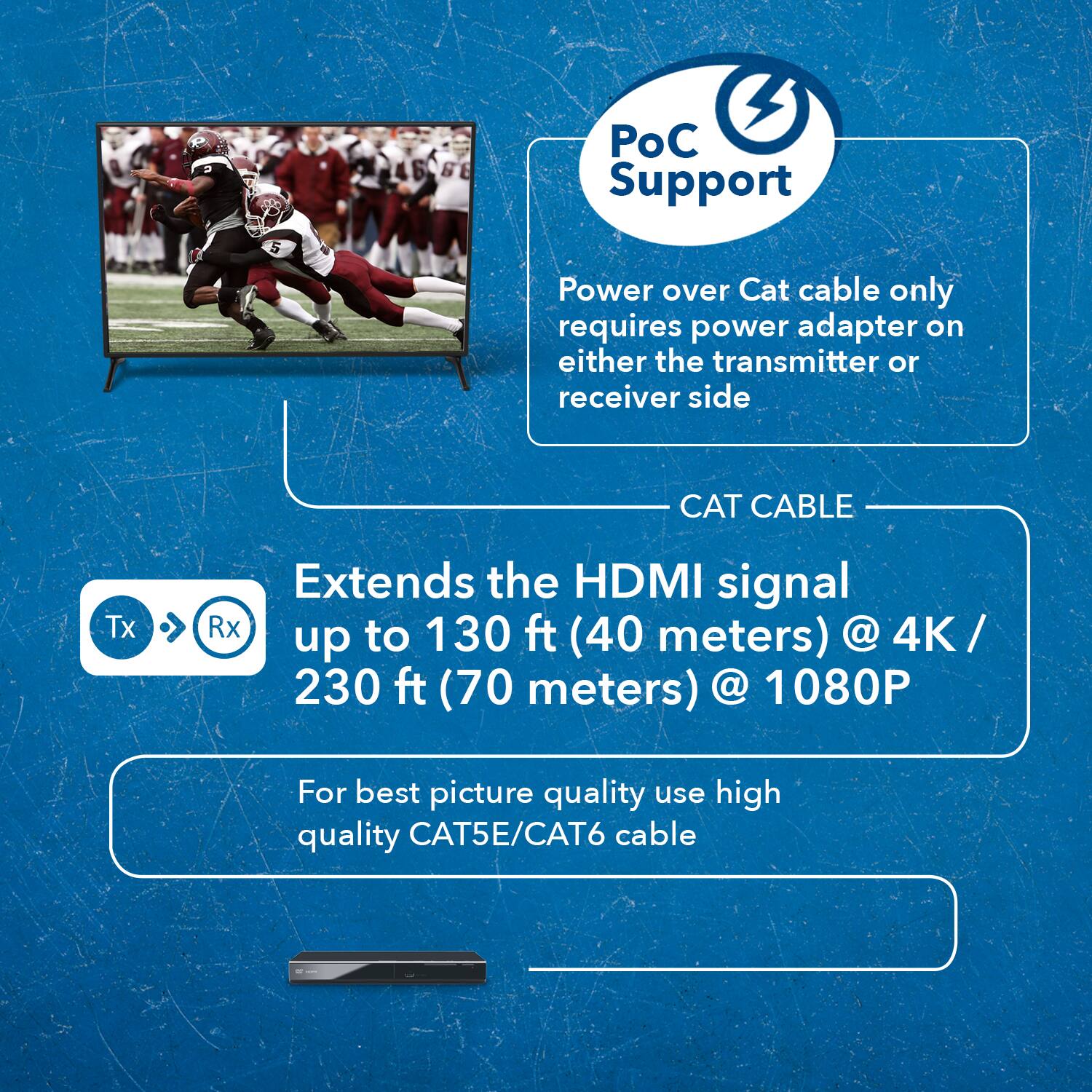 PoC Support

Power over Cat cable only requires power adapter on either the transmitter or receiver side

CAT CABLE

Extends the HDMI signal up to 130 ft (40 meters) @ 4K / 230 ft (70 meters) @ 1080P

For best picture quality use high quality CAT5E/CAT6 cable