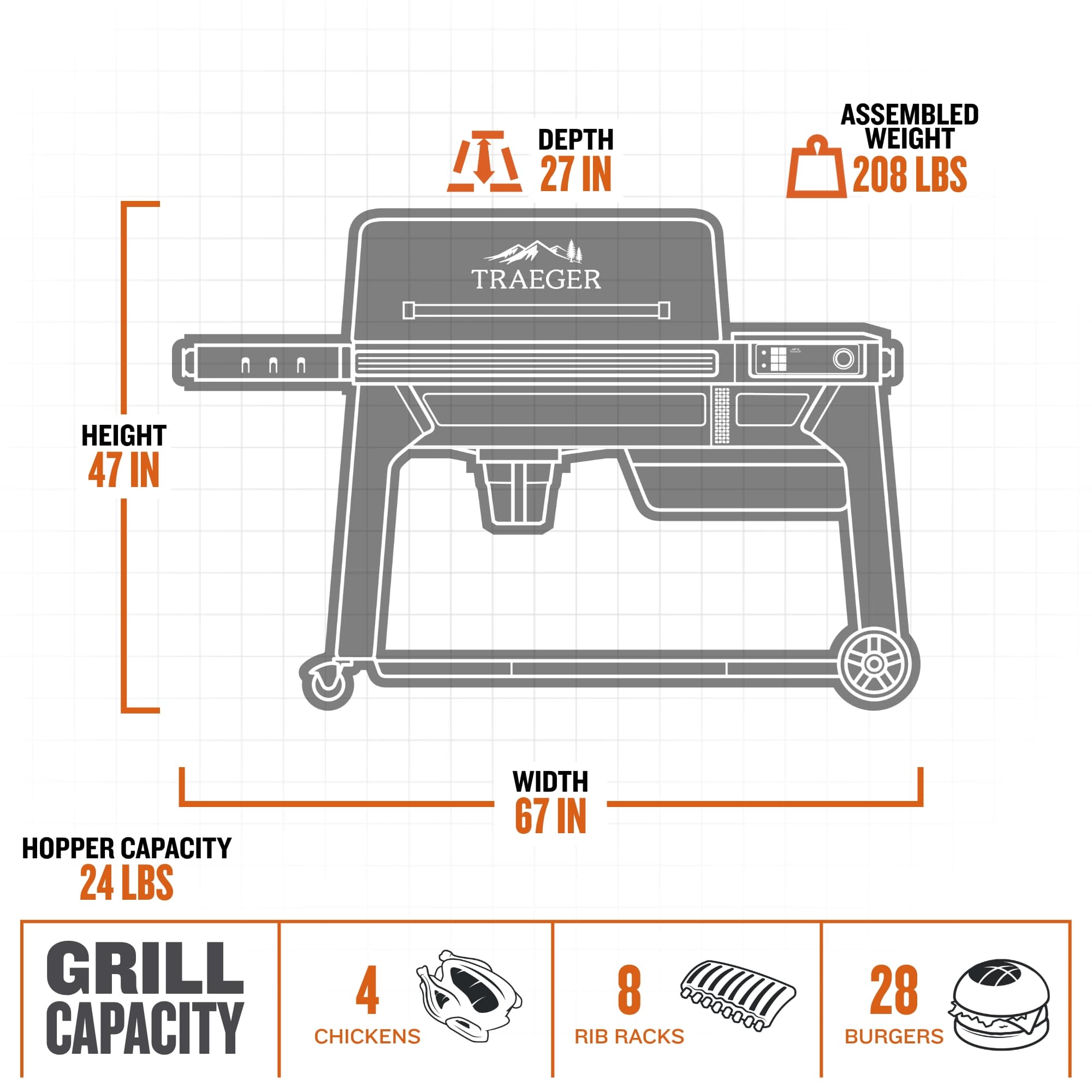 The image displays a grill with a hopper capacity of 24 lbs and a grill capacity of 28 burgers. The grill is 47 inches tall and has a depth of 27 inches. It is assembled and weighs 208 lbs. The image also shows a chart with various food items, including chickens, rib racks, and burgers, indicating the grill's capacity for cooking these items.