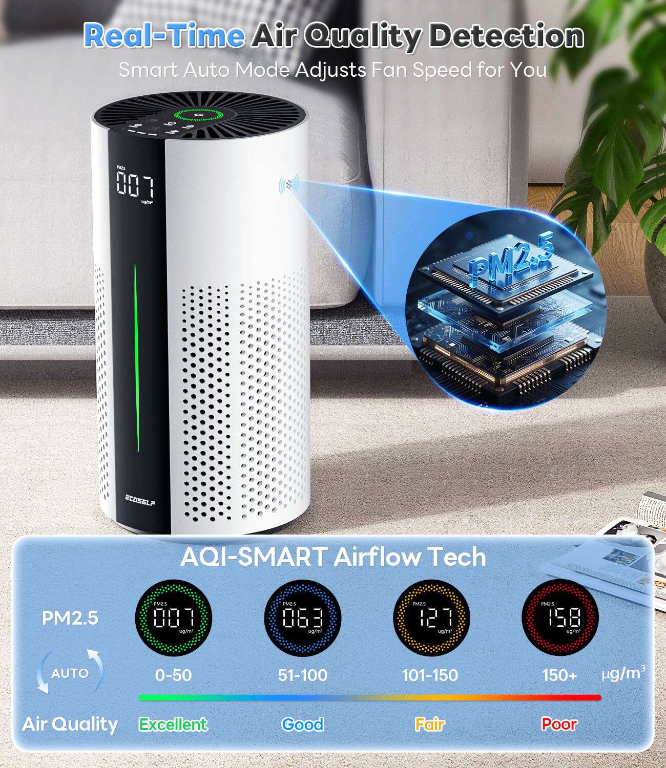 Real-Time Air Quality Detection  
Smart Auto Mode Adjusts Fan Speed for You  

AQI-SMART Airflow Tech  

PM2.5  
0-50 Excellent  
51-100 Good  
101-150 Fair  
150+ Poor  

0.07  
0.63  
1.27  
1.58  

ug/m³