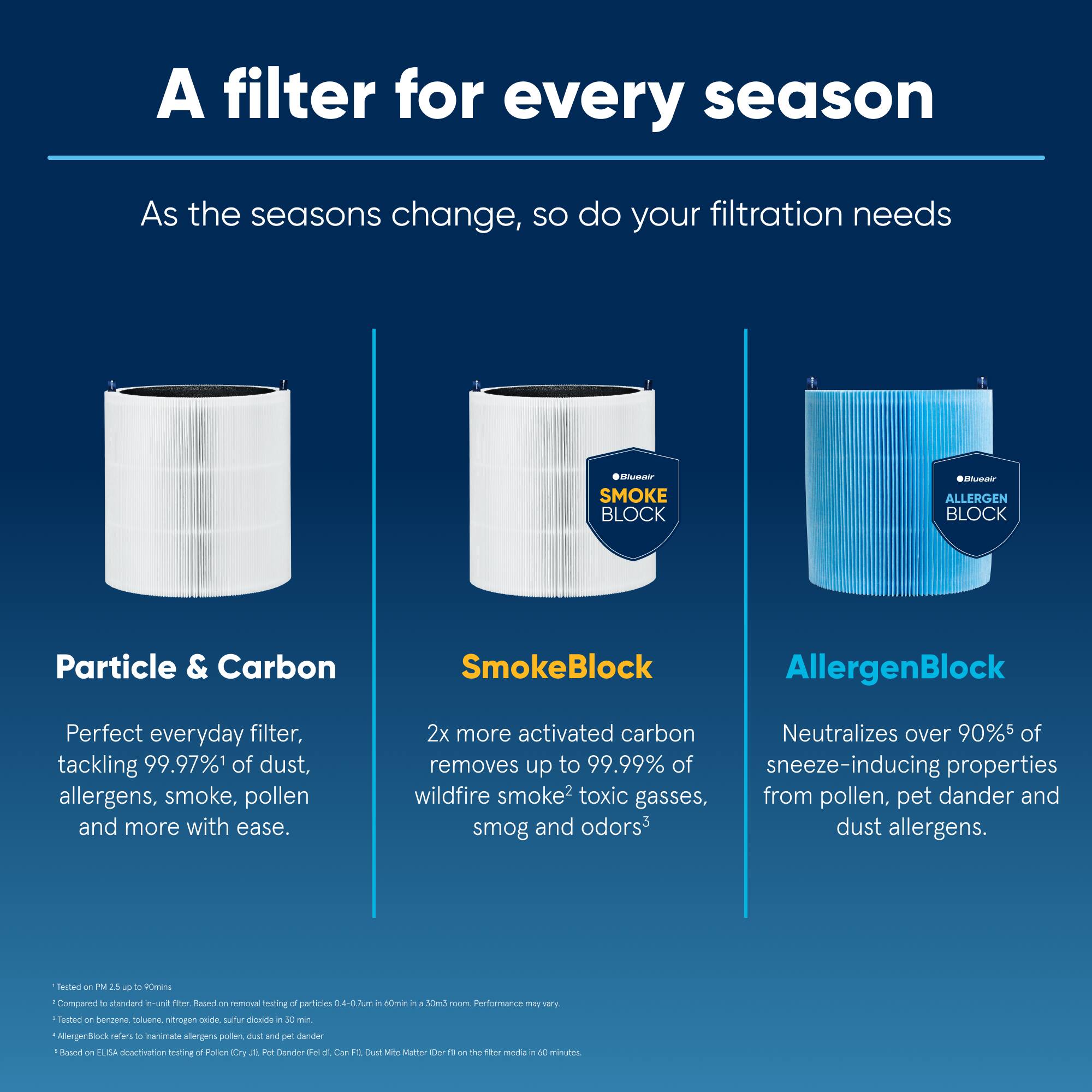 A filter for every season. As the seasons change, so do your filtration needs.

1. Particle & Carbon SmokeBlock: Perfect everyday filter, tackling 99.97% of dust, allergens, smoke, pollen and more with ease. 2x more activated carbon. Neutralizes over 90% of removes up to 99.99% of sneeze-inducing properties wildfire smoke, toxic gasses, from pollen, pet dander and smog and odors.
2. Allergen Block: Tackles 99.97% of dust allergens.
3. SmokeBlock: Perfect everyday filter, tackling 99.97% of dust, allergens, smoke, pollen and more with ease. 2x more activated carbon. Neutralizes over 90% of removes up to 99.99% of sneeze-inducing properties wildfire smoke, toxic gasses, from pollen, pet dander and smog and odors.