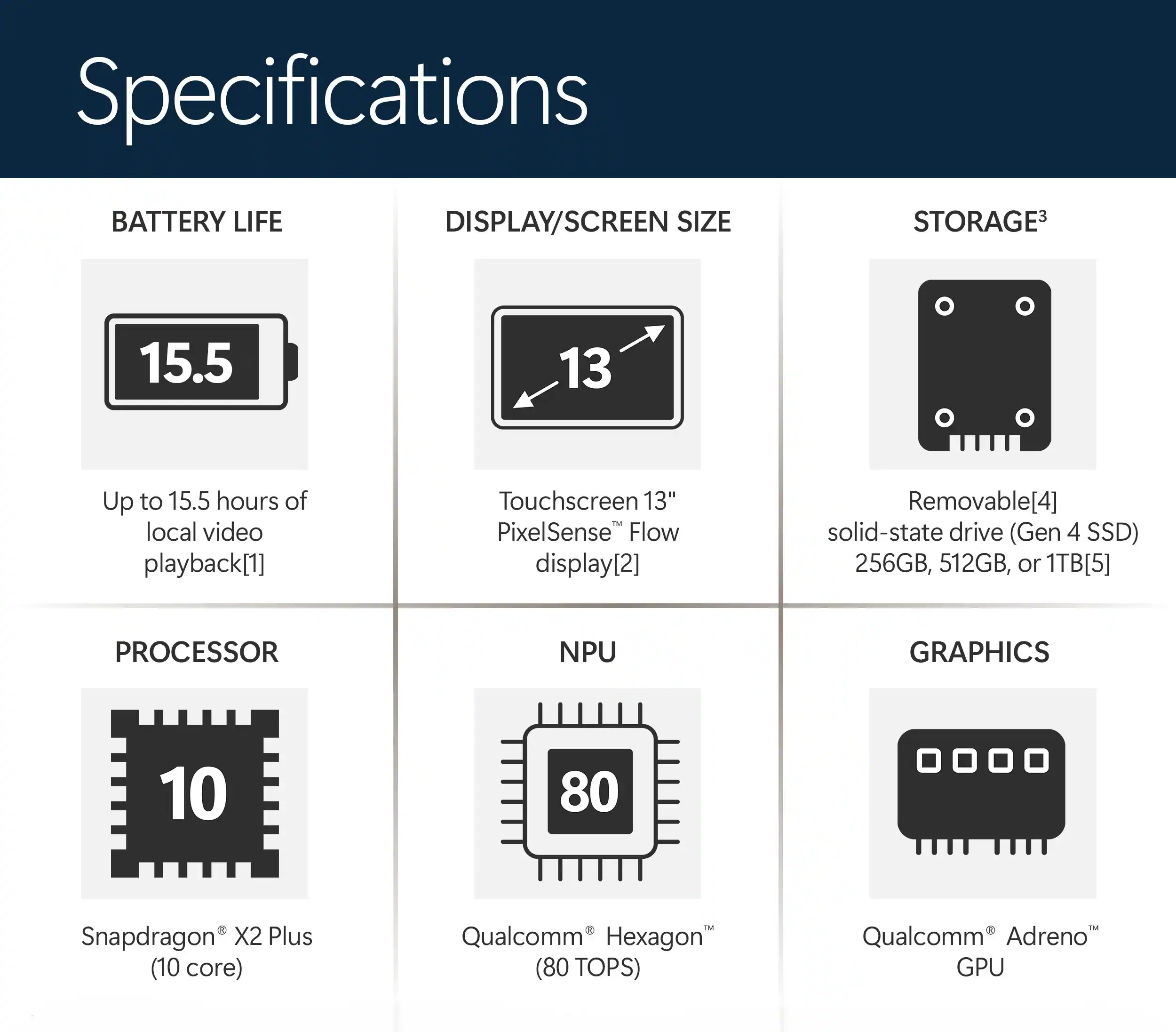 Specifications

- BATTERY LIFE: Up to 15.5 hours of local video playback
- DISPLAY/SCREEN SIZE: Touchscreen 13" PixelSense Flow display
- STORAGE: Removable solid-state drive (Gen 4 SSD) 256GB, 512GB, or 1TB
- PROCESSOR: Snapdragon X2 Plus (10 core)
- NPU: Qualcomm Hexagon (80 TOPS)
- GRAPHICS: Qualcomm Adreno GPU