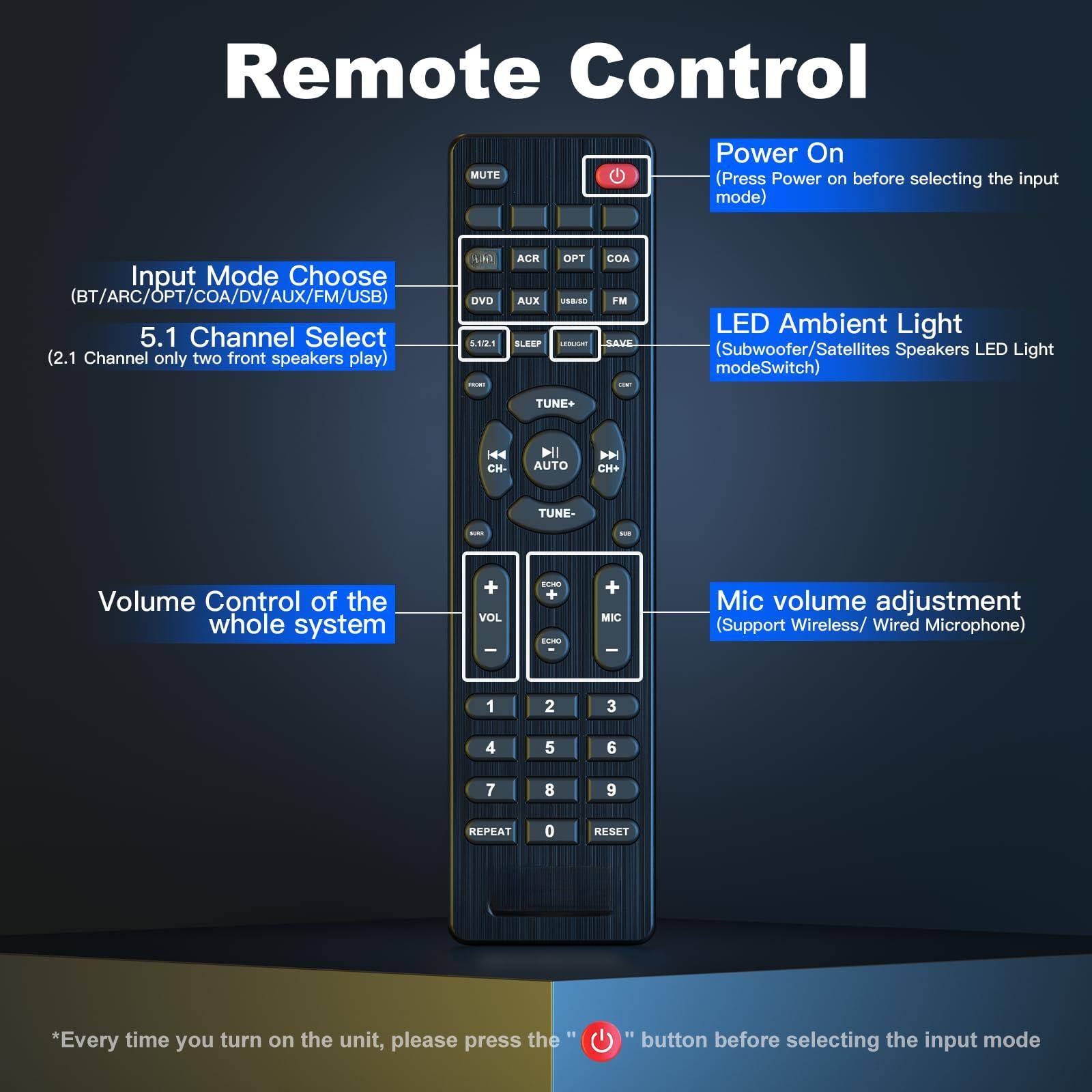 Remote Control

- Power On (Press Power on before selecting the input mode)
- Input Mode Choose (BT/ARC/OPT/COA/DV/AUX/FM/USB)
- 5.1 Channel Select (2.1 Channel only two front speakers play)
- Volume Control of the whole system
- LED Ambient Light (Subwoofer/Satellites Speakers LED Light modeSwitch)
- Mic volume adjustment (Support Wireless/ Wired Microphone)

*Every time you turn on the unit, please press the "Power On" button before selecting the input mode