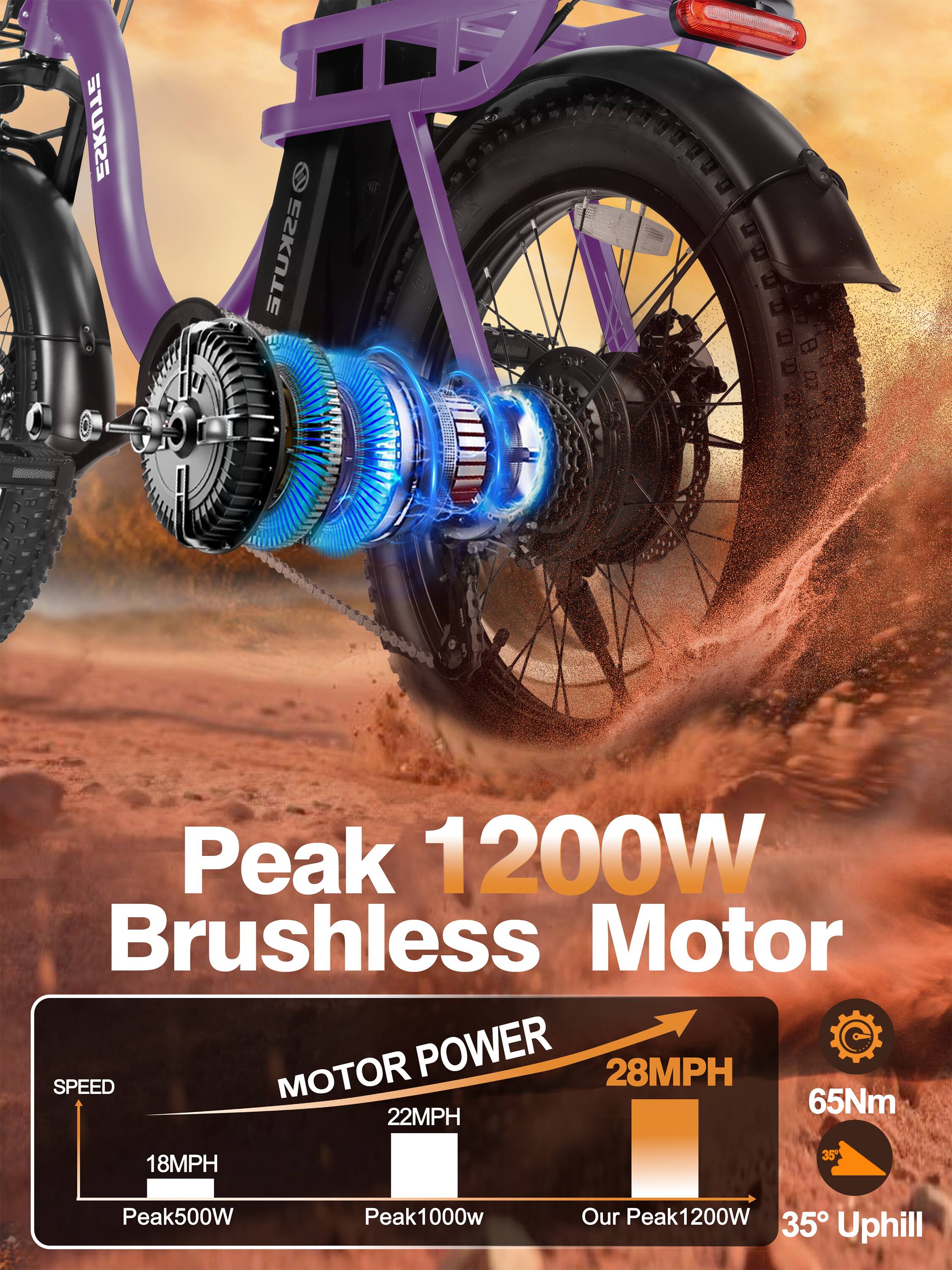 Peak 1200W Brushless Motor  
MOTOR POWER  
28MPH SPEED  
65Nm  
22MPH  
18MPH  
35° Uphill  
Our Peak1200W