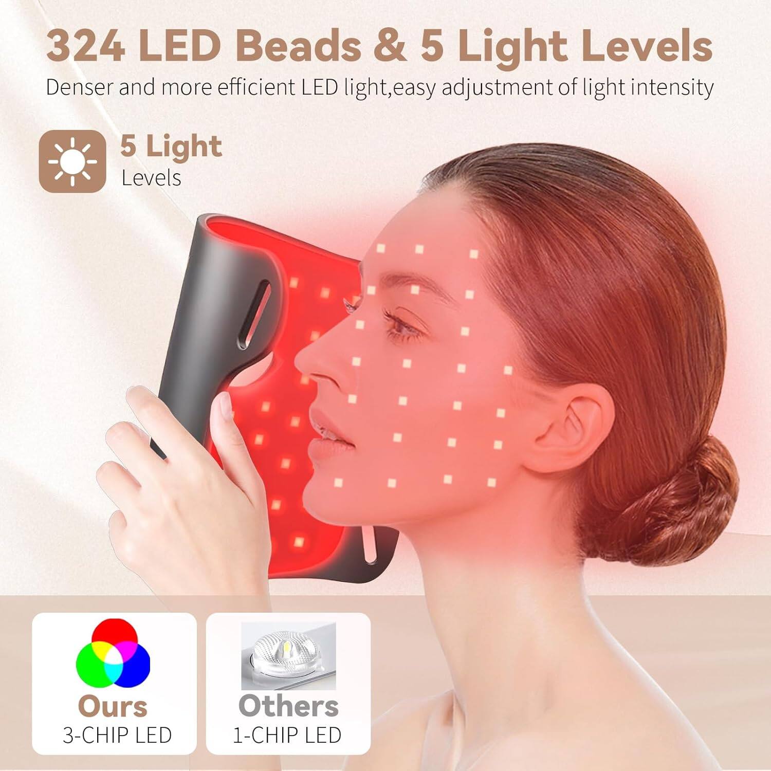 324 LED Beads & 5 Light Levels  
Denser and more efficient LED light, easy adjustment of light intensity  

5 Light Levels  

Ours: 3-CHIP LED  
Others: 1-CHIP LED