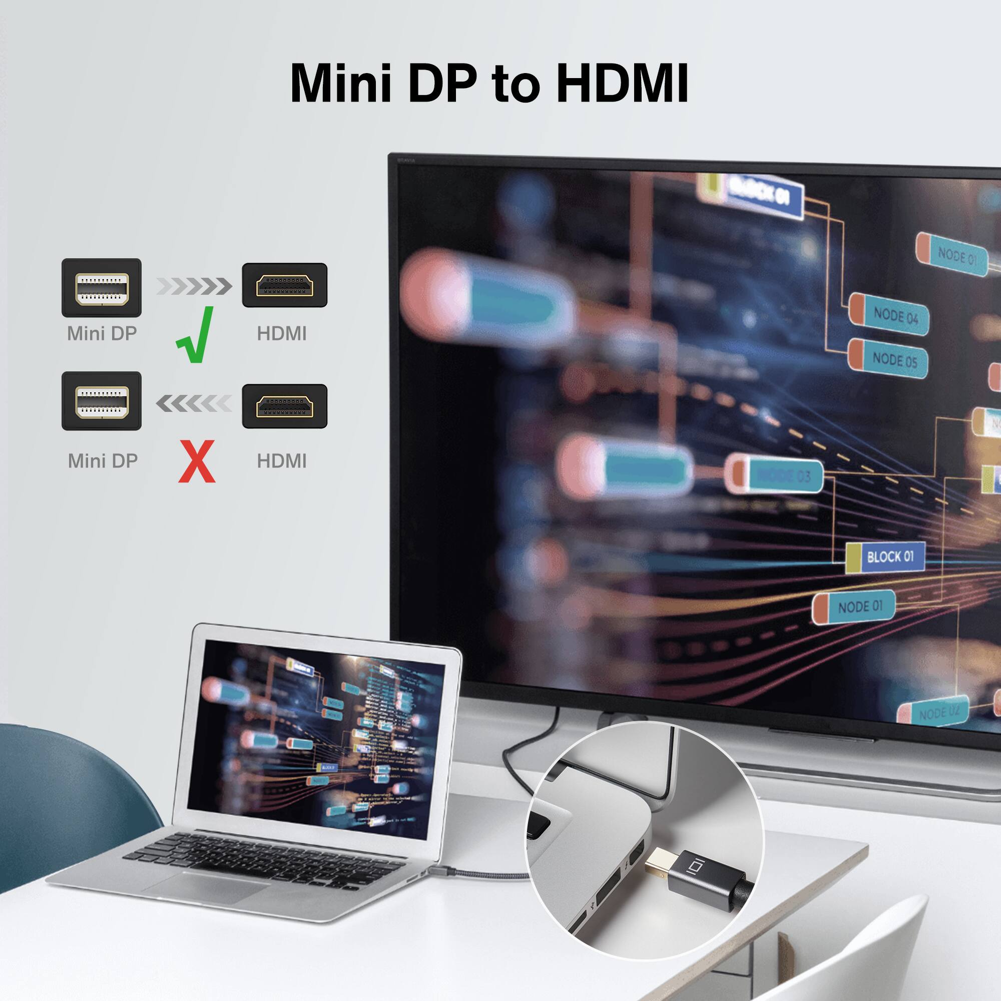 Mini DP to HDMI

Mini DP ➔ HDMI ✔️  
Mini DP ➔ HDMI ❌  

Mini DP to HDMI  
NODE 04  
NODE 05  
BLOCK 01  
NODE 01  
NODE 02