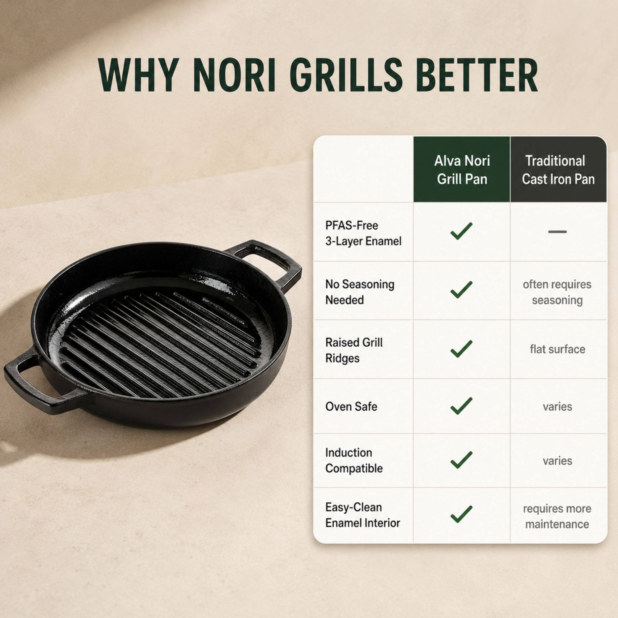 WHY NORI GRILLS BETTER

Alva Nori Grill Pan | Traditional Cast Iron Pan

- PFAS-Free 3-Layer Enamel
  - Alva Nori Grill Pan: ✔️
  - Traditional Cast Iron Pan: —

- No Seasoning Needed
  - Alva Nori Grill Pan: ✔️
  - Traditional Cast Iron Pan: often requires seasoning

- Raised Grill Ridges
  - Alva Nori Grill Pan: ✔️
  - Traditional Cast Iron Pan: flat surface

- Oven Safe
  - Alva Nori Grill Pan: ✔️
  - Traditional Cast Iron Pan: varies

- Induction Compatible
  - Alva Nori Grill Pan: ✔️
  - Traditional Cast Iron Pan: varies

- Easy-Clean Enamel Interior
  - Alva Nori Grill Pan: ✔️
  - Traditional Cast Iron Pan: requires more maintenance
