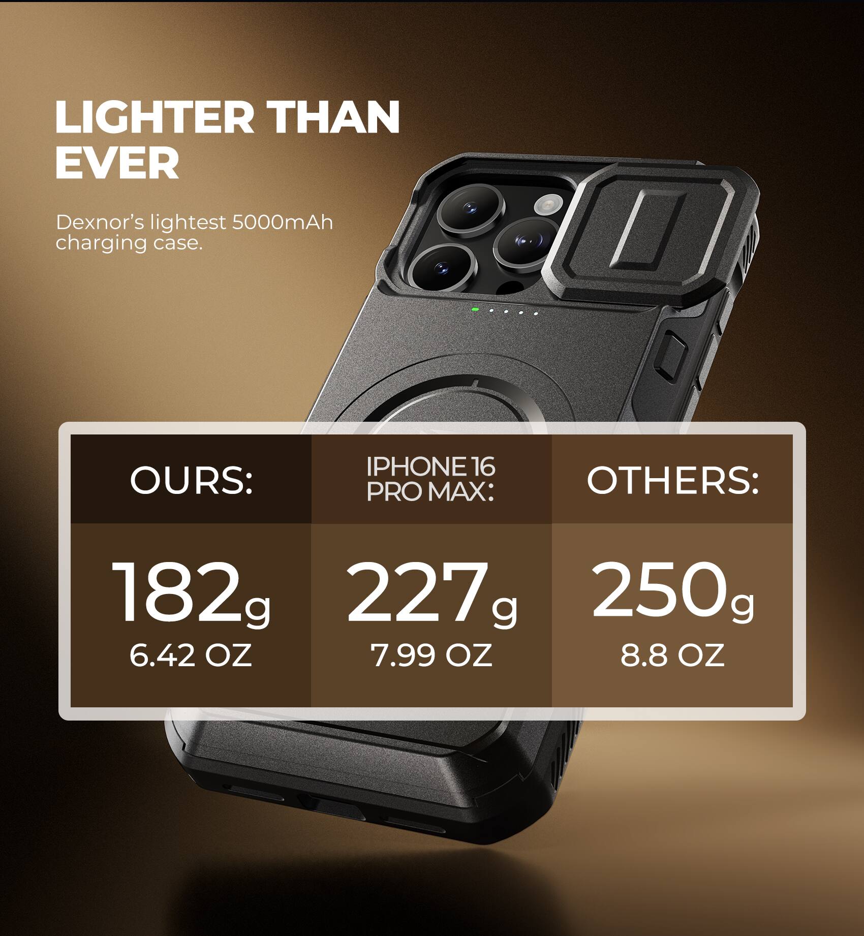 LIGHTER THAN EVER  
Dexnor's lightest 5000mAh charging case.  

OURS:  
182g  
6.42 OZ  

IPHONE 16 PRO MAX:  
227 g  
7.99 OZ  

OTHERS:  
250g  
8.8 OZ