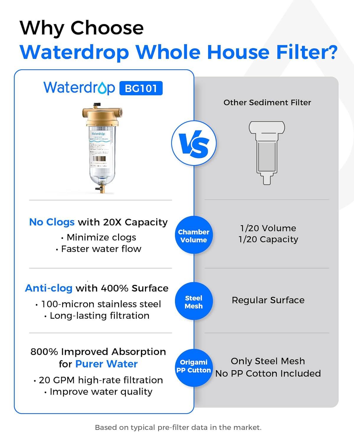 Why Choose Waterdrop Whole House Filter?

Waterdrop BG101

No Clogs with 20X Capacity
- Minimize clogs
- Faster water flow

Anti-clog with 400% Surface
- 100-micron stainless steel
- Long-lasting filtration

800% Improved Absorption for Purer Water
- 20 GPM high-rate filtration
- Improve water quality

VS

Other Sediment Filter

Chamber Volume
- 1/20 Volume
- 1/20 Capacity

Steel Mesh
- Regular Surface

Origami PP Cotton
- Only Steel Mesh
- No PP Cotton Included

Based on typical pre-filter data in the market.