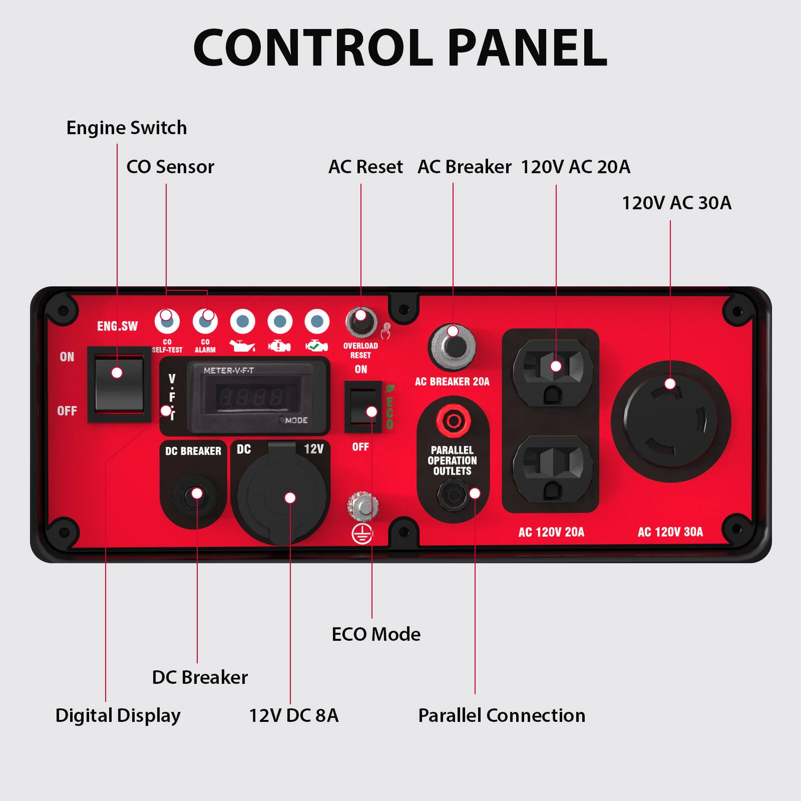 CONTROL PANEL

- Engine Switch
- CO Sensor
- AC Reset
- AC Breaker 120V AC 20A
- 120V AC 30A
- DC Breaker
- 12V DC 8A
- Digital Display
- ECO Mode
- Parallel Connection

Labels on the Panel:
- ENG.SW
- CO
- CO
- METER.V.FT
- OVERLOAD RESET
- AC BREAKER 20A
- DC BREAKER
- DC
- 12V
- OFF
- PARALLEL OPERATION OUTLETS
- AC 120V 20A
- AC 120V 30A