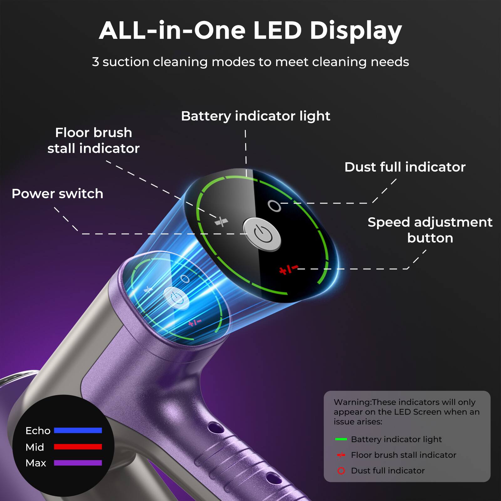 ALL-in-One LED Display  
3 suction cleaning modes to meet cleaning needs  

- Floor brush stall indicator  
- Battery indicator light  
- Dust full indicator  
- Power switch  
- Speed adjustment button (+1- +/-)  

Warning: These indicators will only appear on the LED Screen when an issue arises:  
- Battery indicator light  
- Floor brush stall indicator  
- Dust full indicator  

Echo  
Mid  
Max
