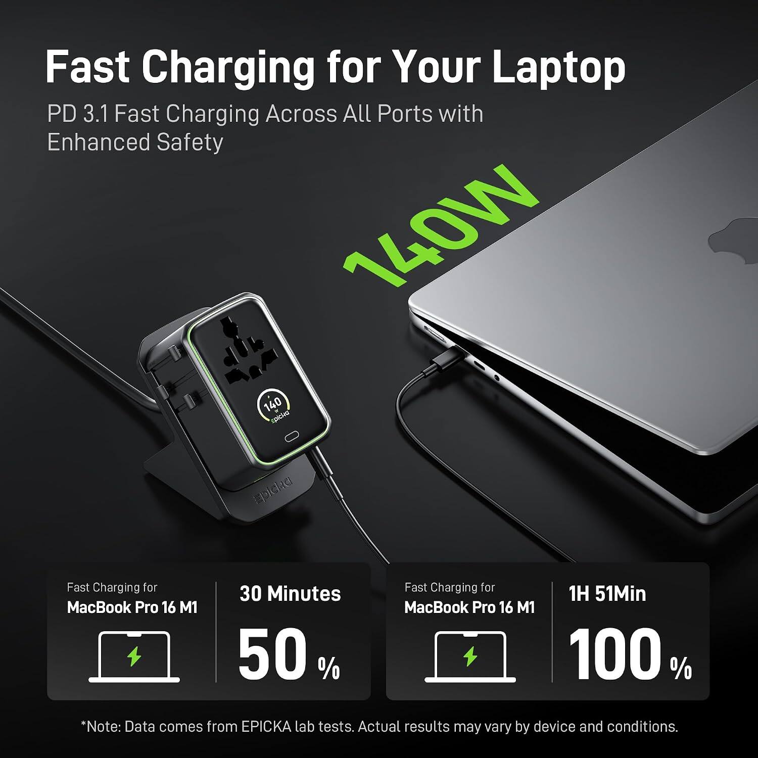 Fast Charging for Your Laptop  
PD 3.1 Fast Charging Across All Ports with Enhanced Safety  
140W  

Fast Charging for MacBook Pro 16 M1  
30 Minutes - 50%  
Fast Charging for MacBook Pro 16 M1  
1H 51Min - 100%  

*Note: Data comes from EPICKA lab tests. Actual results may vary by device and conditions.