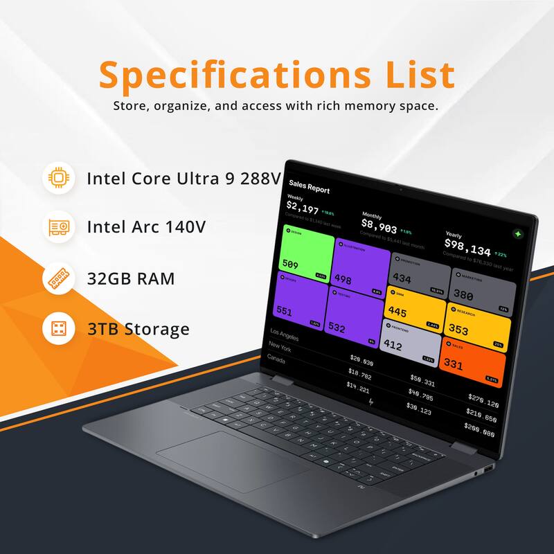 Specifications List  
Store, organize, and access with rich memory space.  

- Intel Core Ultra 9 288V  
- Intel Arc 140V  
- 32GB RAM  
- 3TB Storage  

Sales Report  
- Weekly: $2,197 (+18%)  
- Monthly: $8,903 (+1%)  
- Yearly: $98,134 (+22%)  

Locations:  
- Los Angeles: $29,939  
- New York: $18,782  
- Canada: $59,331  
- Other: $279,126  

Other Figures:  
- $19,221  
- $49,795  
- $39,123  
- $219,659  
- $299,989