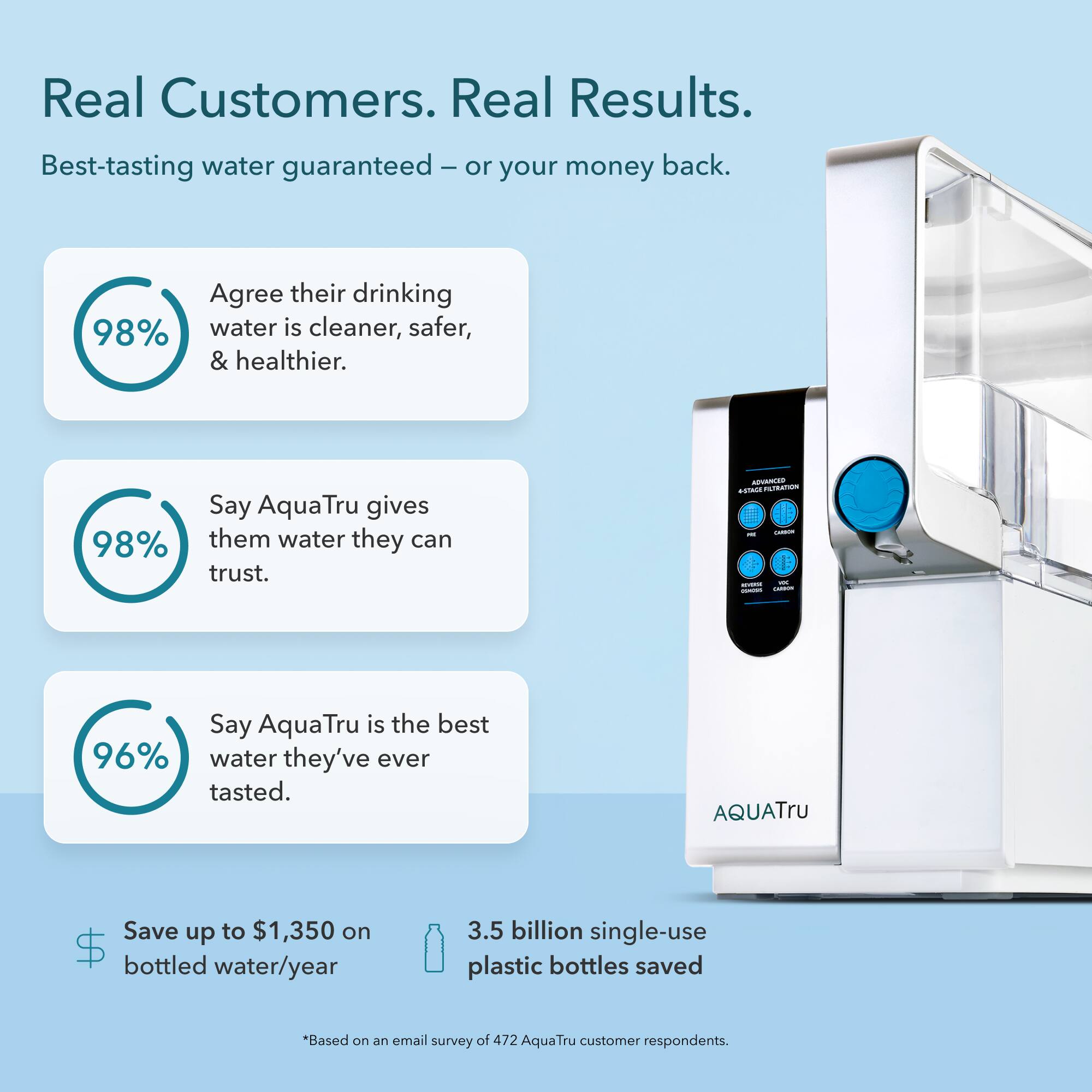 Real Customers. Real Results.  
Best-tasting water guaranteed – or your money back.  

Agree their drinking water is cleaner, safer, & healthier.  
98%  

Say AquaTru gives them water they can trust.  
98%  

Say AquaTru is the best water they've ever tasted.  
96%  

Save up to $1,350 on bottled water/year  
3.5 billion single-use plastic bottles saved  
*Based on an email survey of 472 AquaTru customer respondents.