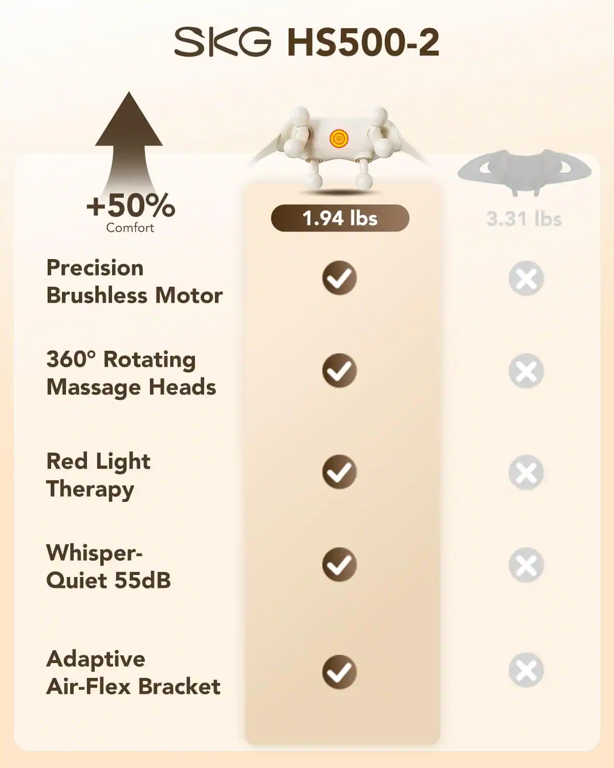 SKG HS500-2  
+50% Comfort  
1.94 lbs  
3.31 lbs  
Precision Brushless Motor  
360° Rotating Massage Heads  
Red Light Therapy  
Whisper-Quiet 55dB  
Adaptive Air-Flex Bracket