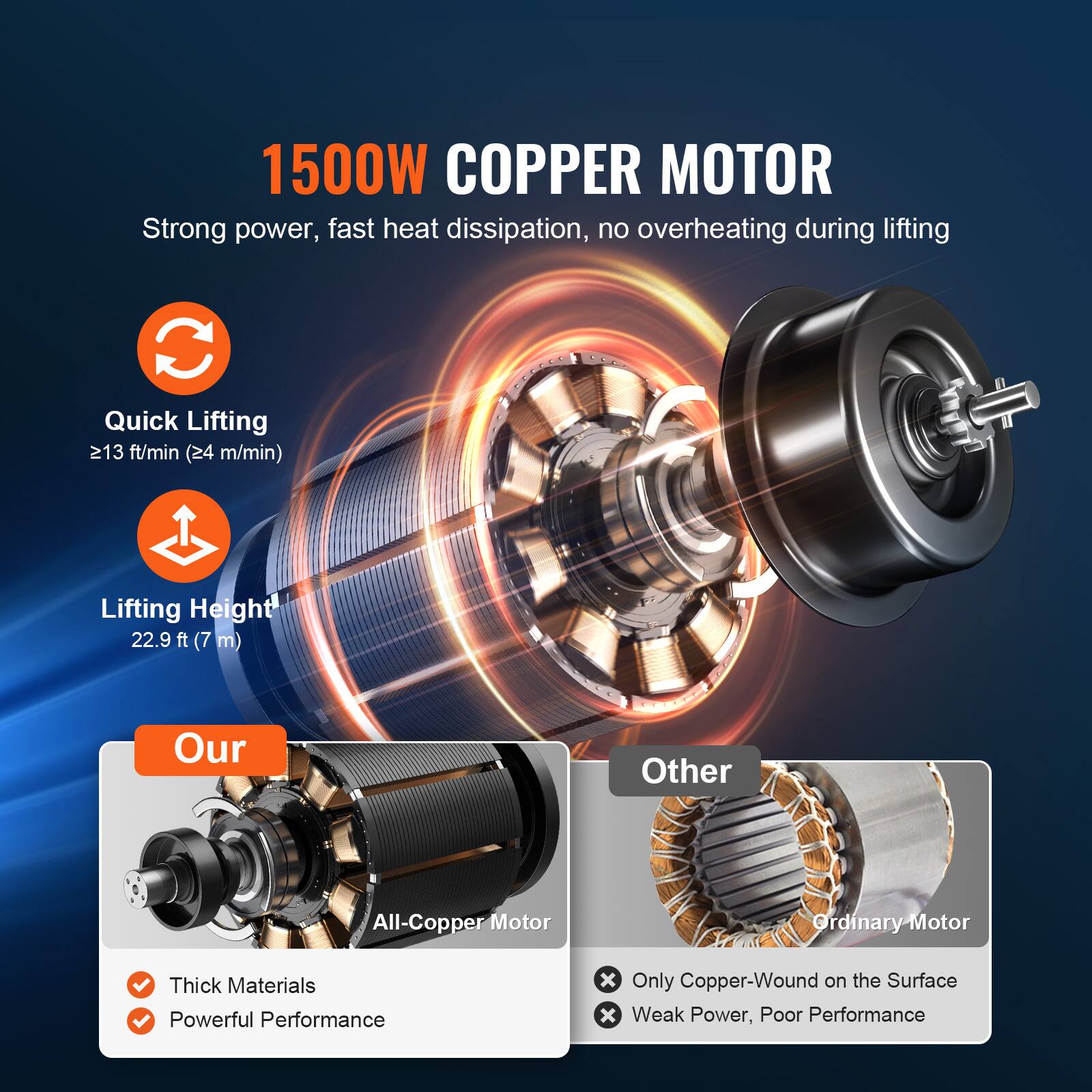 1500W COPPER MOTOR  
Strong power, fast heat dissipation, no overheating during lifting  

Quick Lifting  
≥13 ft/min (24 m/min)  

Lifting Height  
22.9 ft (7 m)  

Our  
All-Copper Motor  
- Thick Materials  
- Powerful Performance  

Other  
Ordinary Motor  
- Only Copper-Wound on the Surface  
- Weak Power, Poor Performance