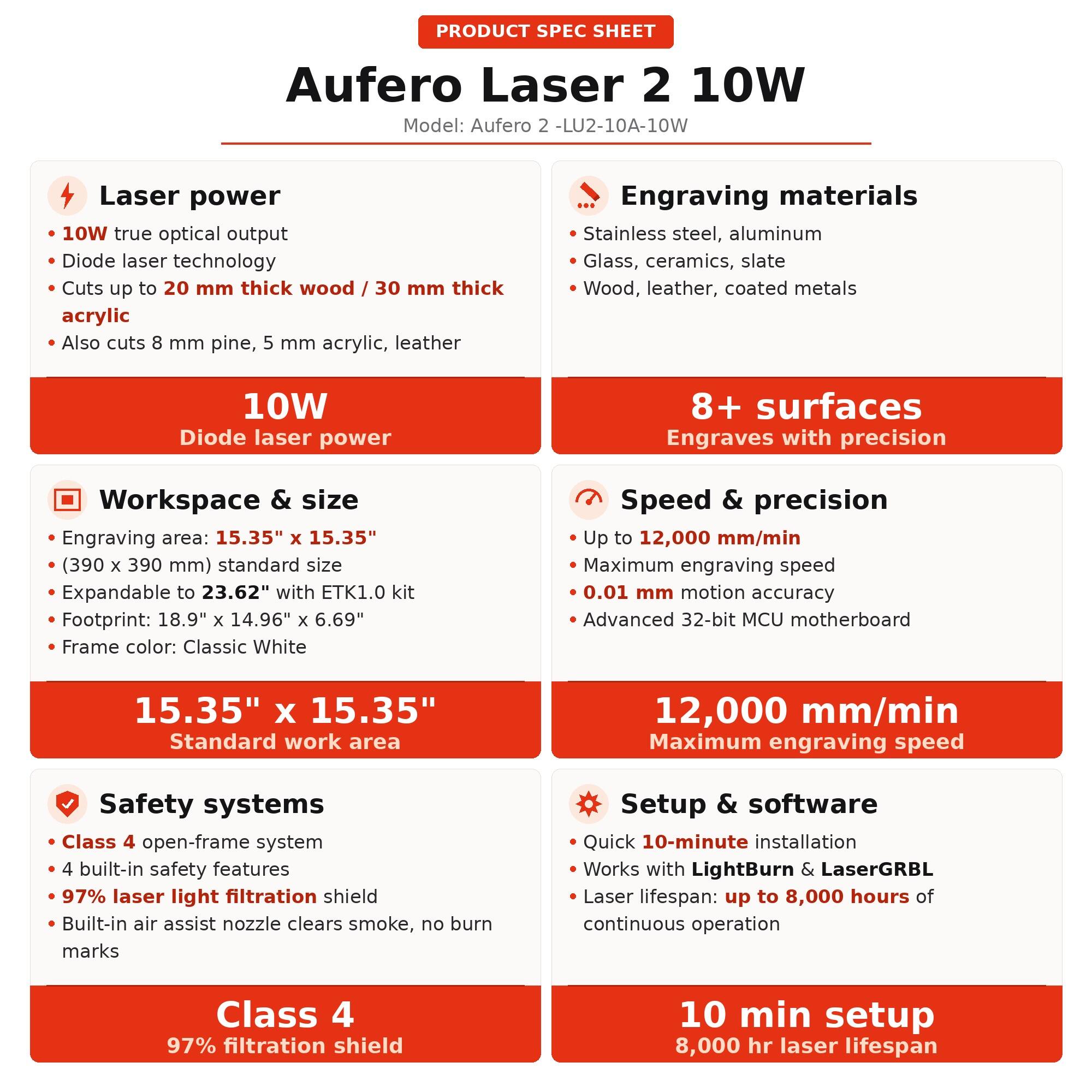 PRODUCT SPEC SHEET  
Aufero Laser 2 10W  
Model: Aufero 2 - LU2-10A-10W  

Laser power  
- 10W true optical output  
- Diode laser technology  
- Cuts up to 20 mm thick wood / 30 mm thick acrylic  
- Also cuts 8 mm pine, 5 mm acrylic, leather  

10W Diode laser power  

Workspace & size  
- Engraving area: 15.35" x 15.35" (390 x 390 mm) standard size  
- Expandable to 23.62" with ETK1.0 kit  
- Footprint: 18.9" x 14.96" x 6.69"  
- Frame color: Classic White  

15.35" x 15.35" Standard work area  

Engraving materials  
- Stainless steel, aluminum  
- Glass, ceramics, slate  
- Wood, leather, coated metals  

8+ surfaces Engraves with precision  

Speed & precision  
- Up to 12,000 mm/min