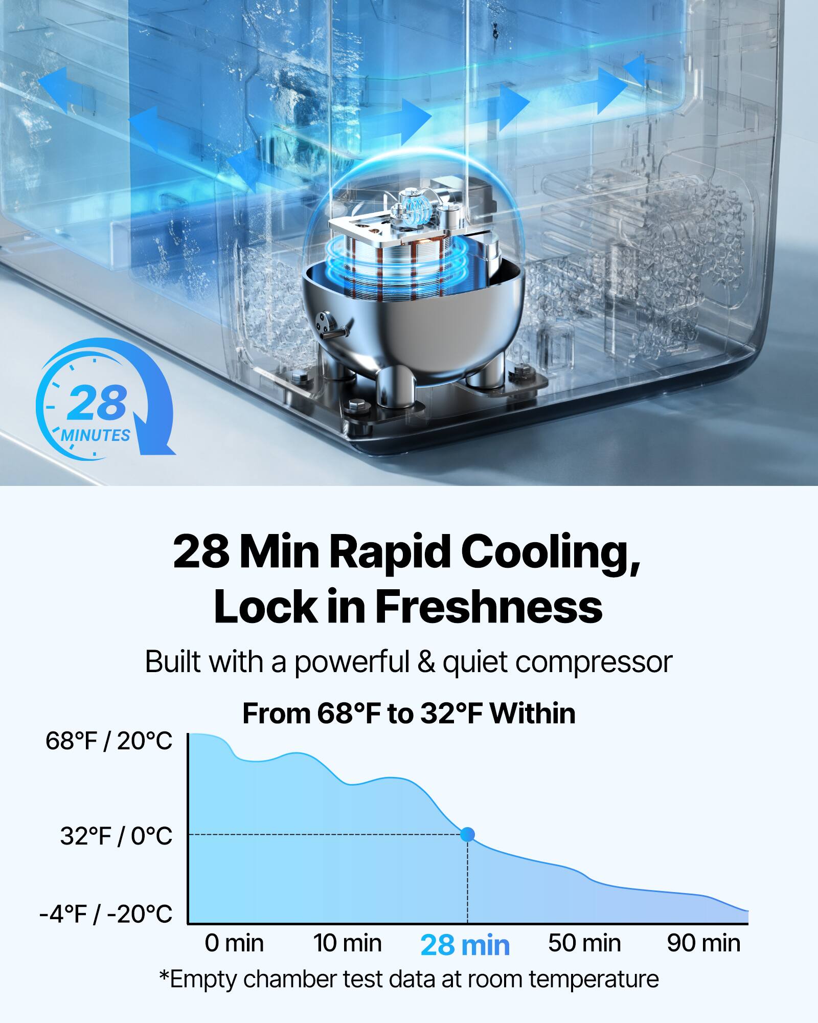 28 MINUTES

28 Min Rapid Cooling, Lock in Freshness

Built with a powerful & quiet compressor

From 68°F to 32°F Within

68°F / 20°C

32°F / 0°C

-4°F / -20°C

0 min 10 min 28 min 50 min 90 min

*Empty chamber test data at room temperature