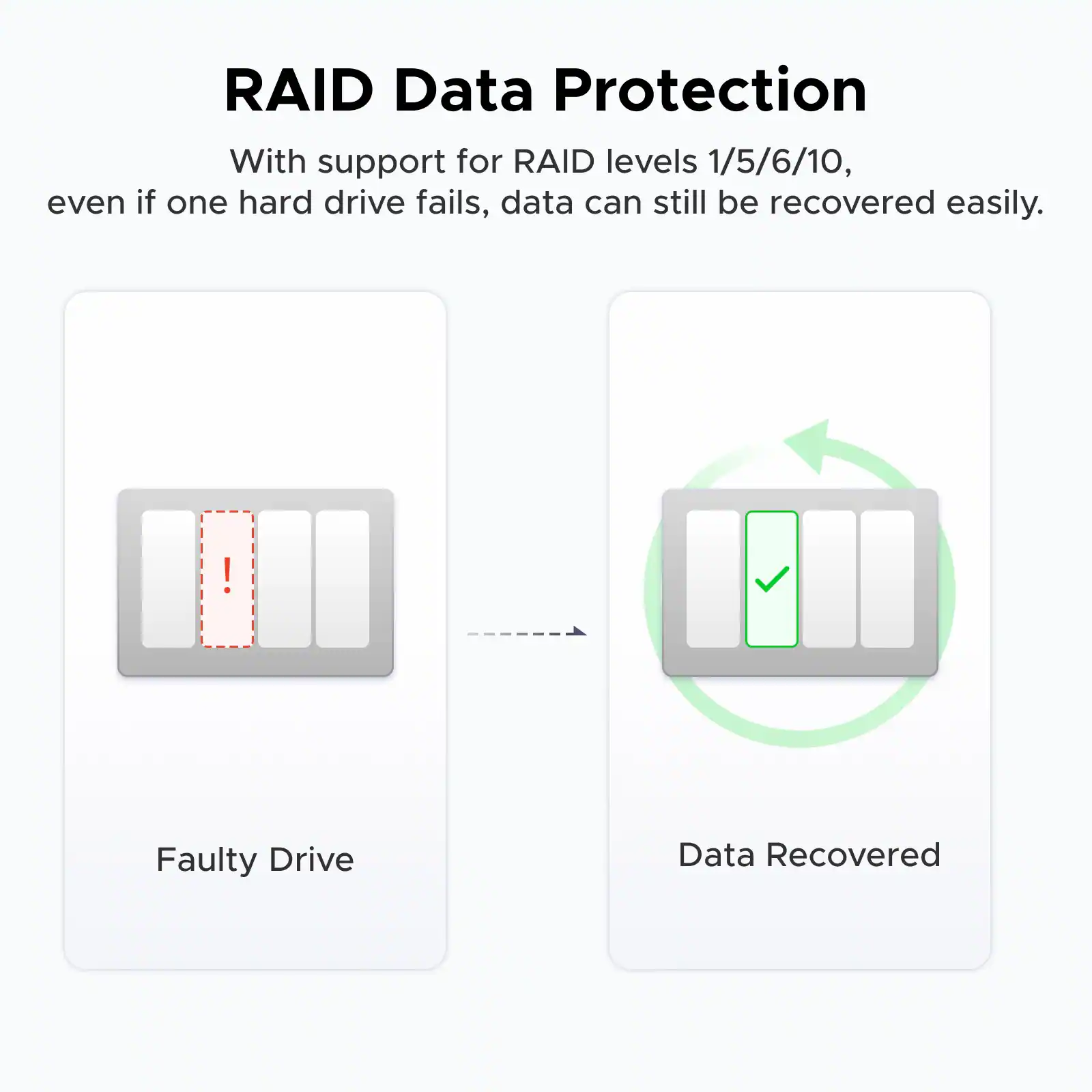 RAID Data Protection

With support for RAID levels 1/5/6/10, even if one hard drive fails, data can still be recovered easily.

Faulty Drive

Data Recovered